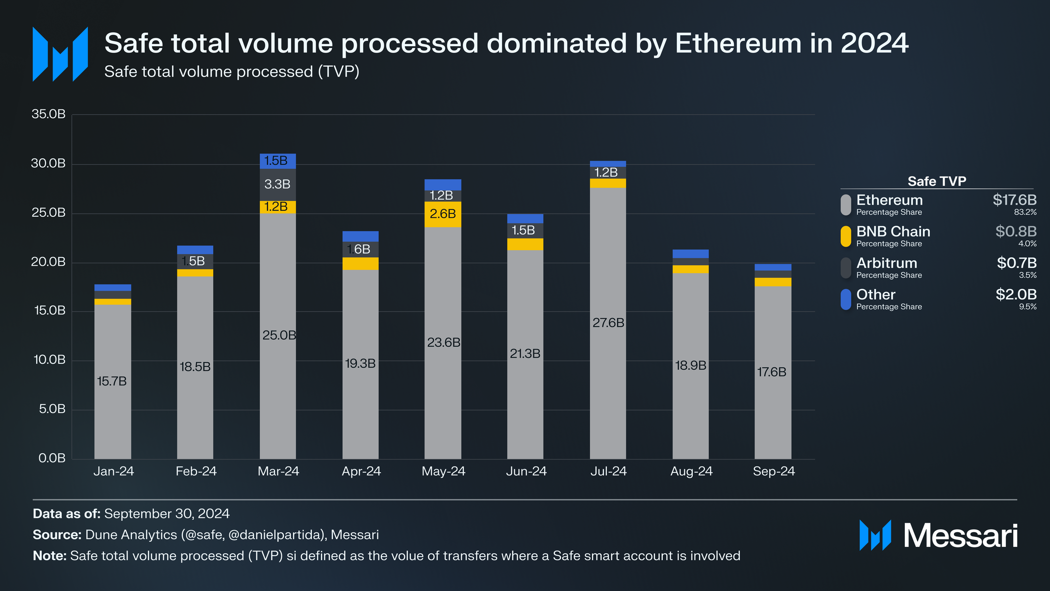 State of Safe Q3 2024 | Messari