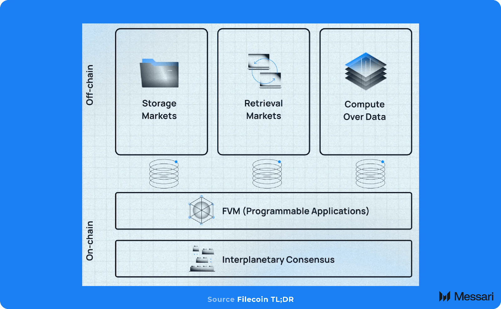 Filecoin Ecosystem: From Storage Layer to Data Stack | Messari