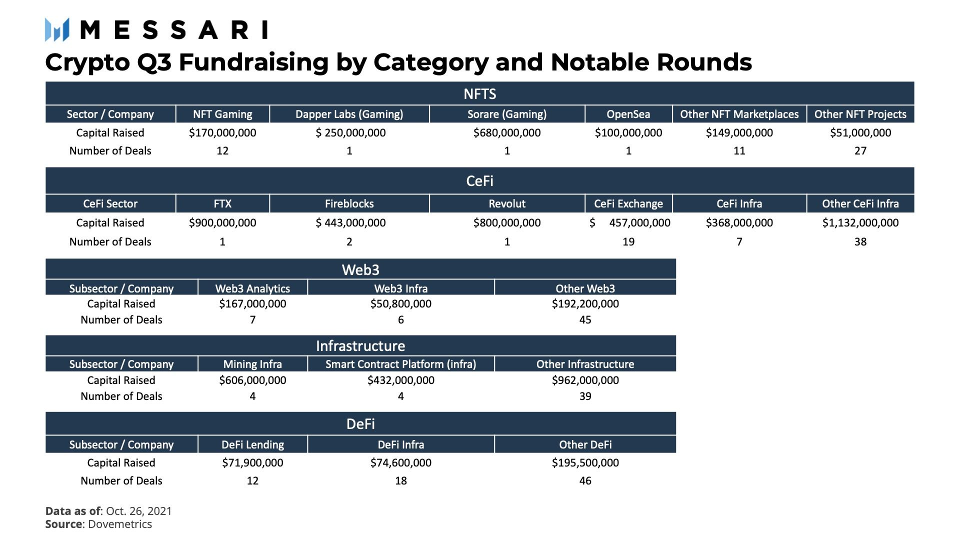 Q3 Crypto Fundraising Trends | Messari