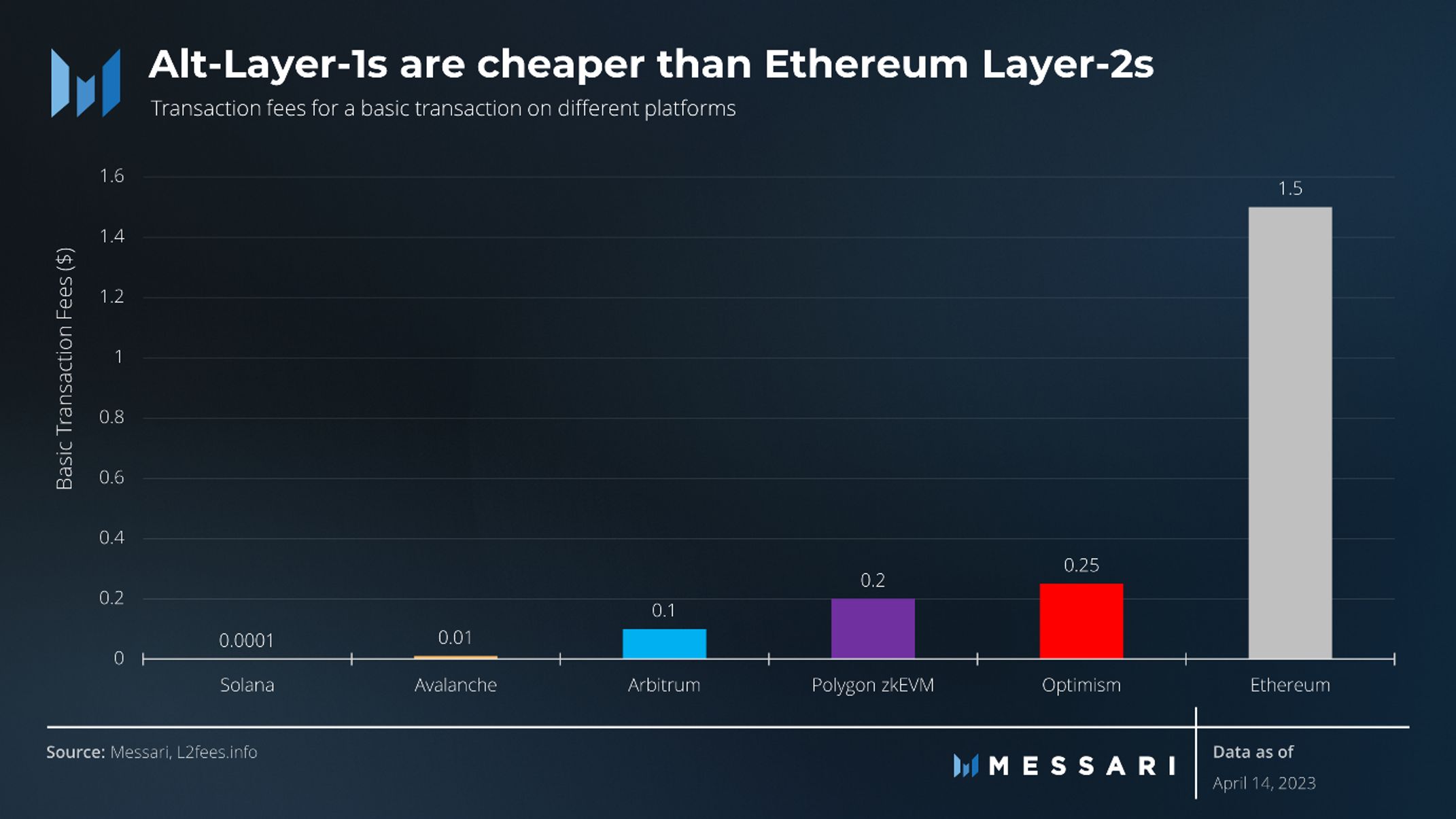 Alt-Layer-1s are cheaper than Ethereum Layer-2s