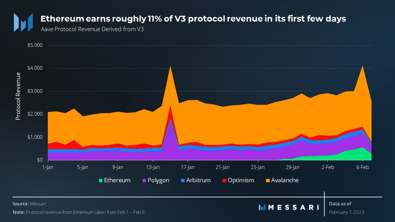 Aave V3 Goes to Market on Ethereum | Messari