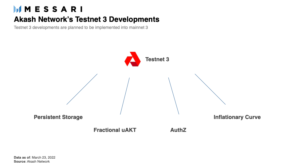 Akash Network Akash: A Decentralized Approach to Cloud Computing | Messari