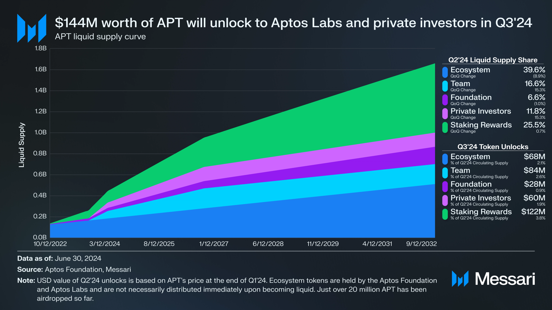 State of Aptos Q2 2024 | Messari