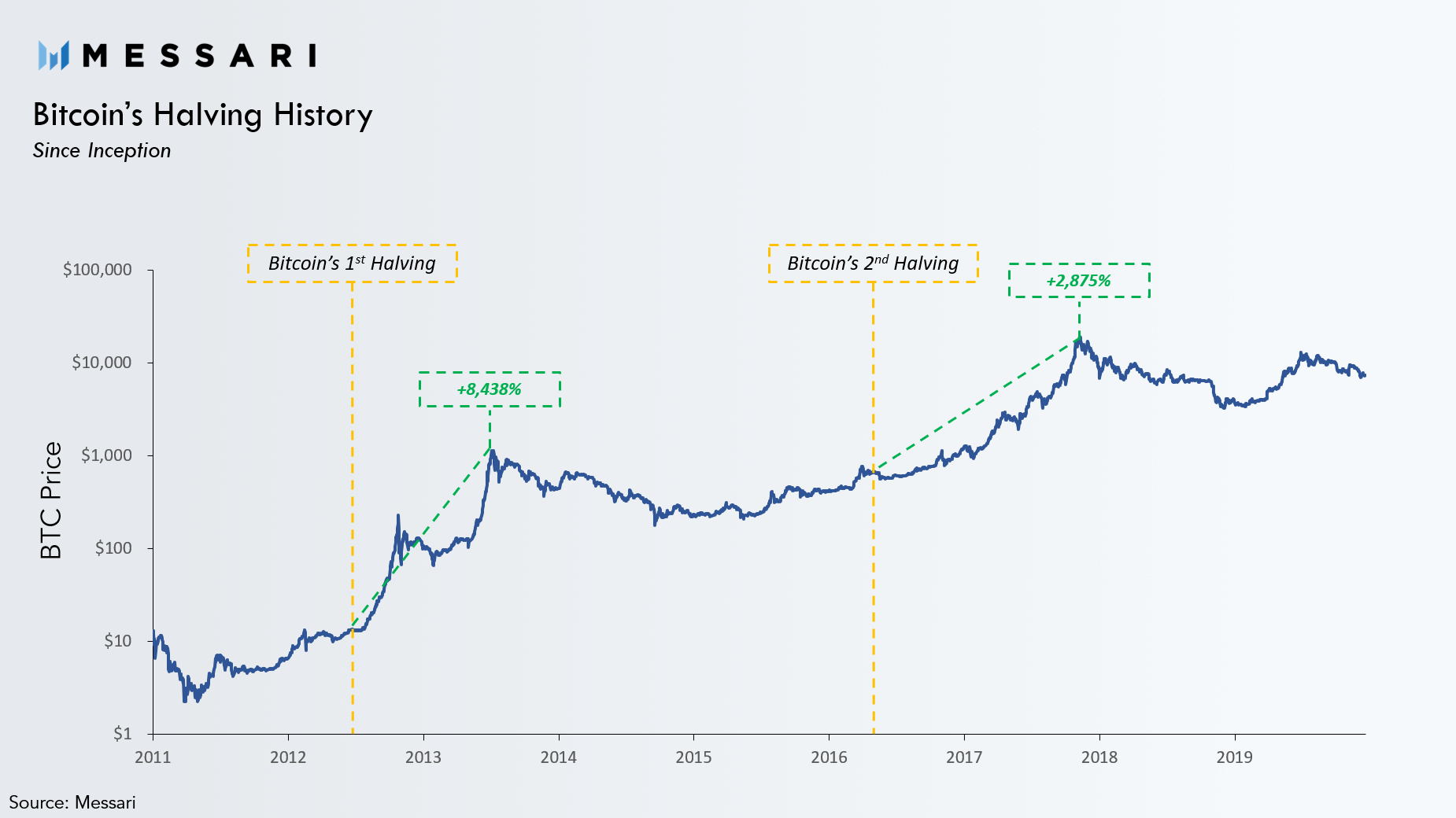 Everything you need to know about the next bitcoin halving | Messari