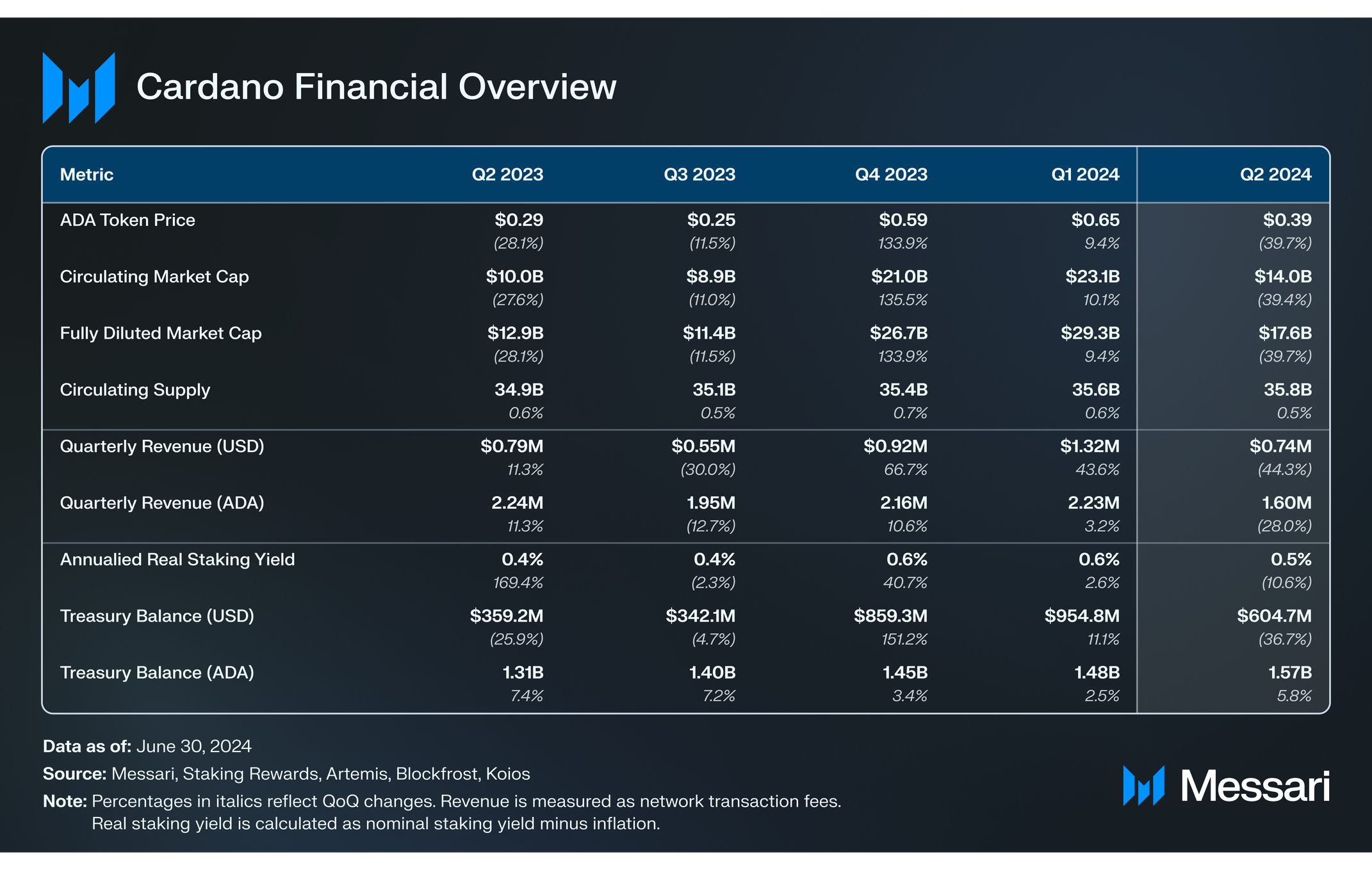 State of Cardano Q2 2024 | Messari