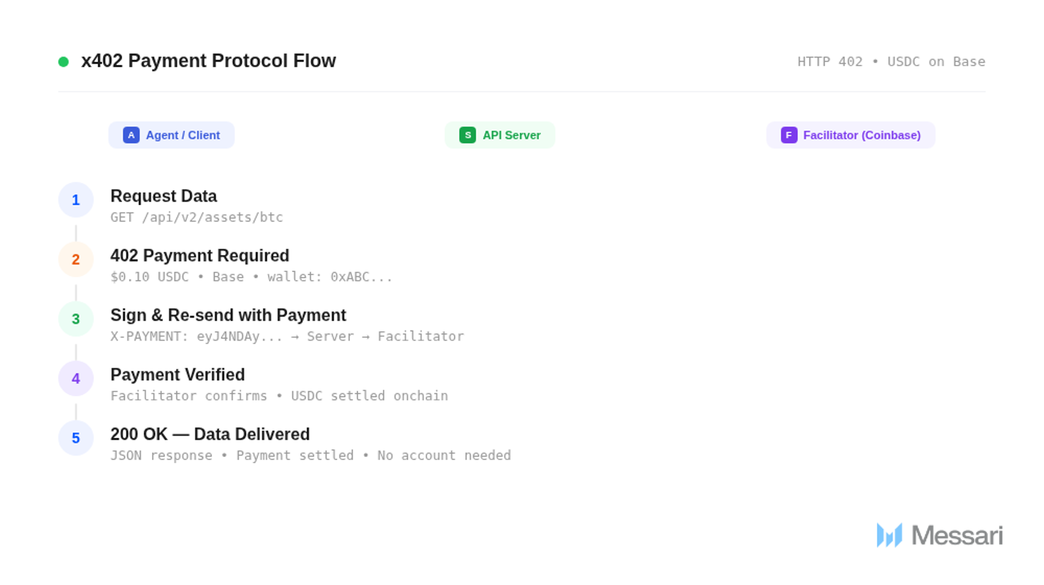 x402 Payment Protocol Flow