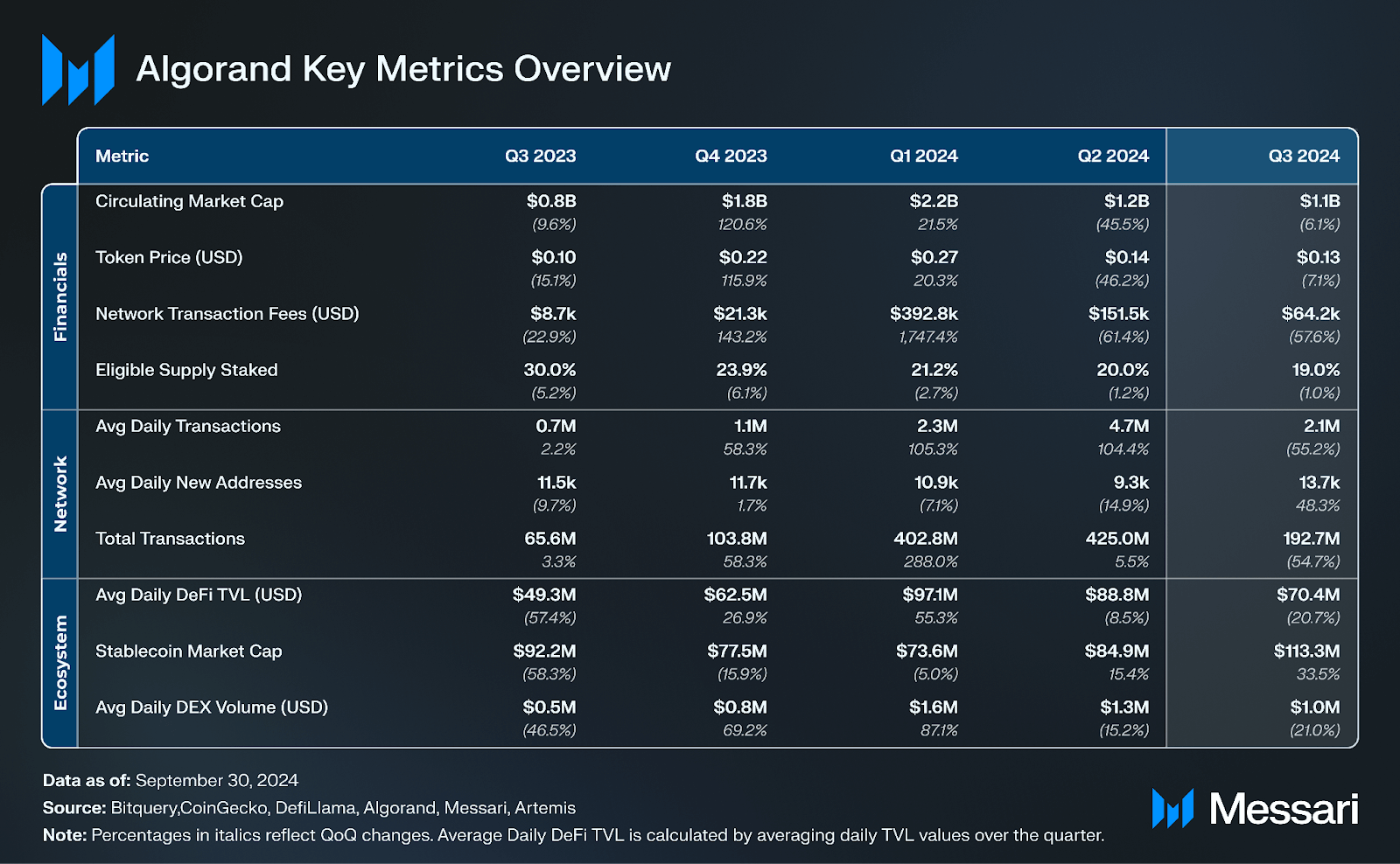 Algorand Q3 2024 Brief | Messari