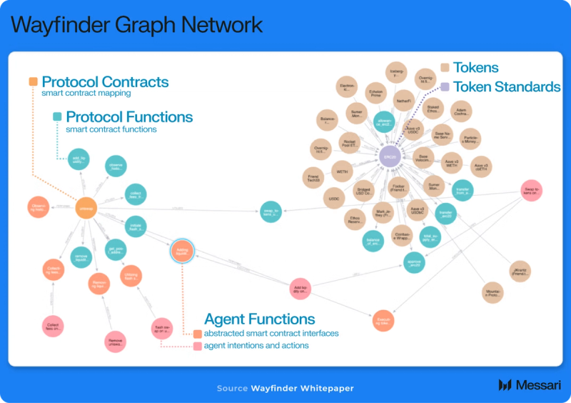 Wayfinder Price, PROMPT to USD, Research, News & Fundraising | Messari