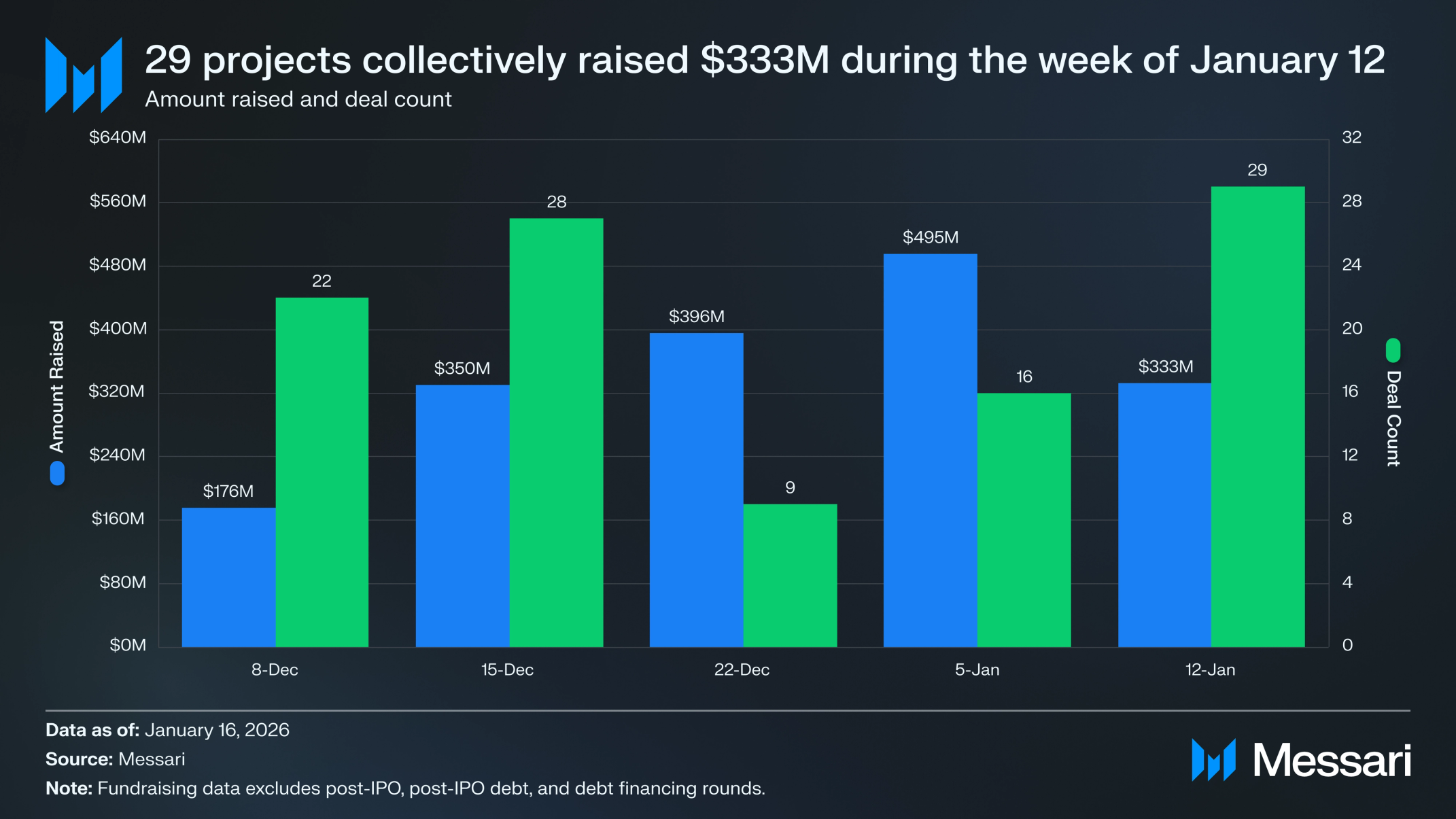 Crypto Venture Weekly: January 12-16, 2026 | Messari