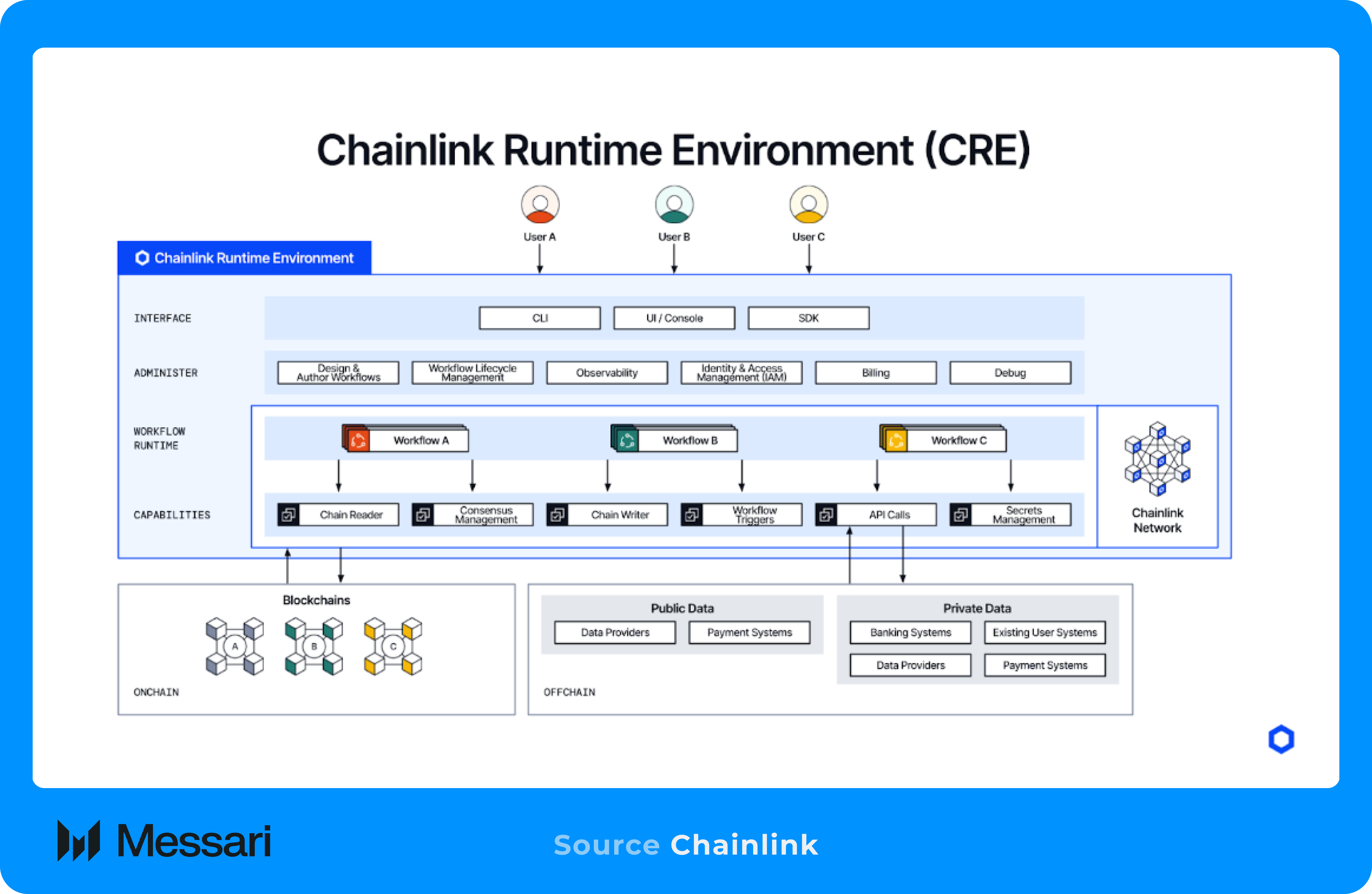 Chainlink Runtime Environment (CRE): The Orchestration Layer for Onchain  Finance | Messari