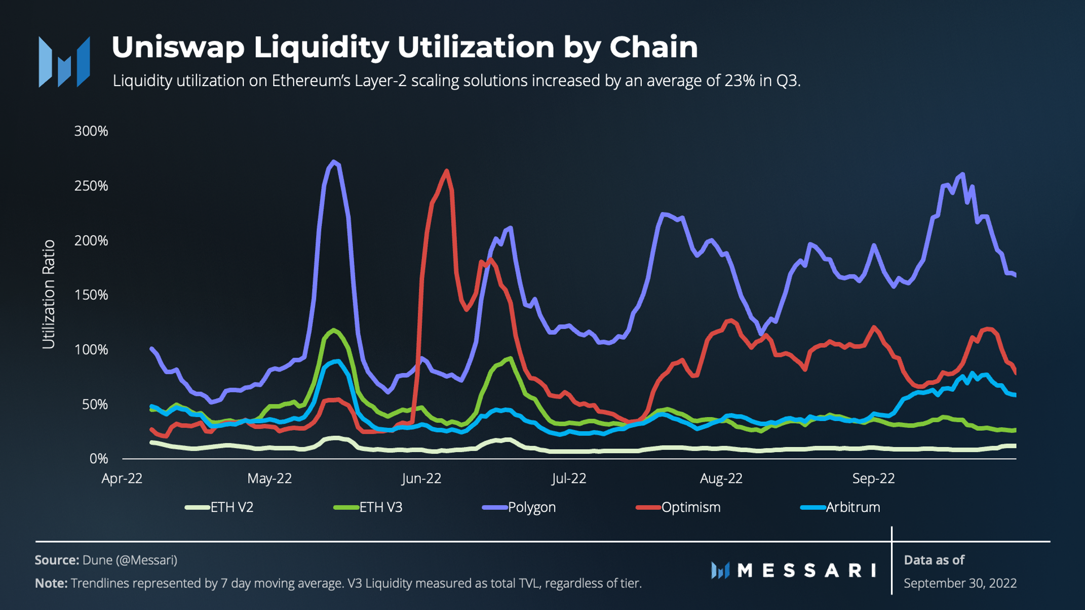 State of Uniswap Q3 2022 | Messari