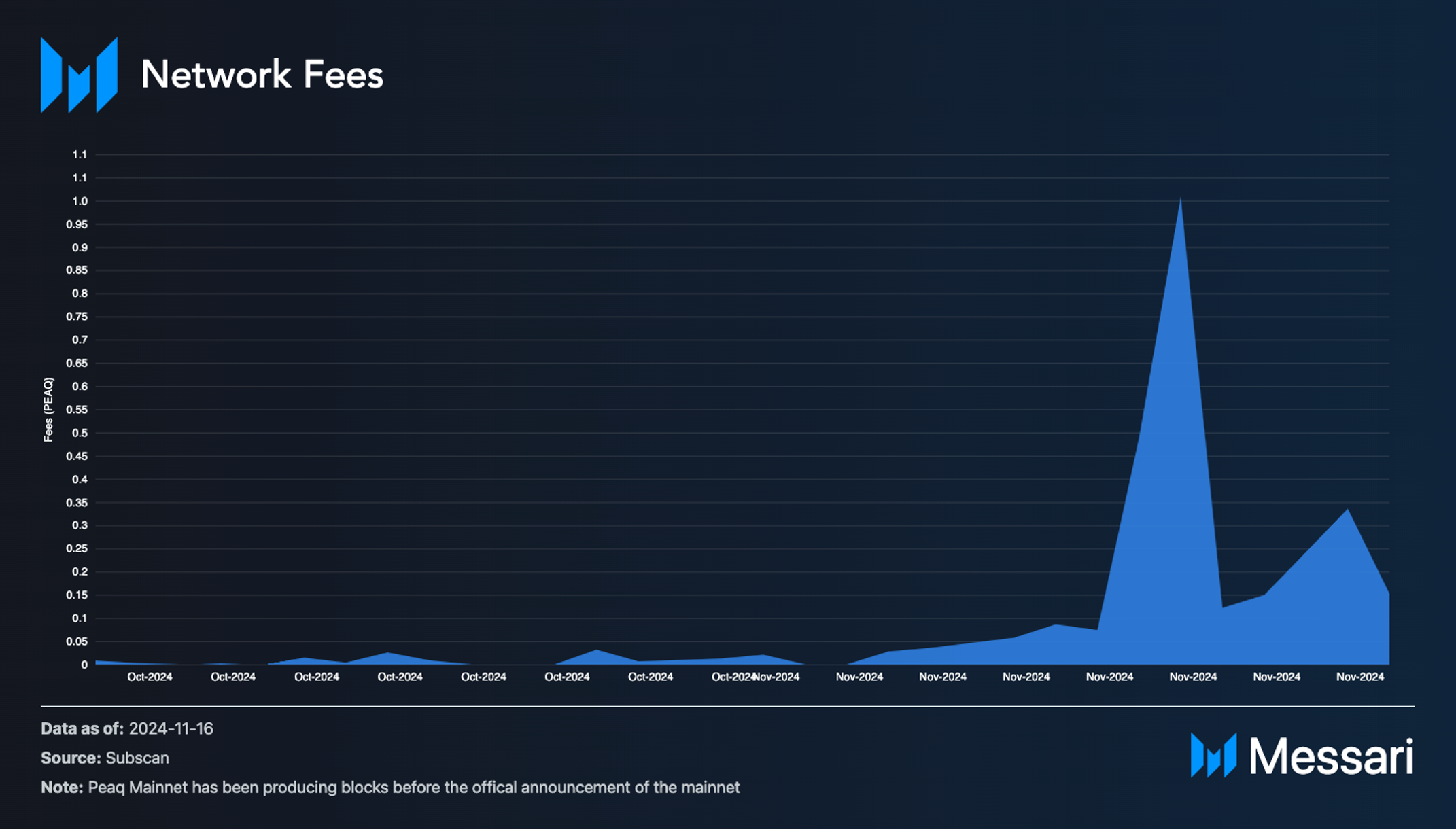 A peaq at Mainnet | Messari