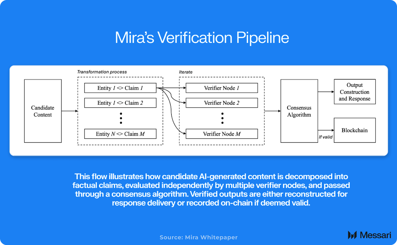 Understanding AI Verification: A Use Case for Mira | Messari