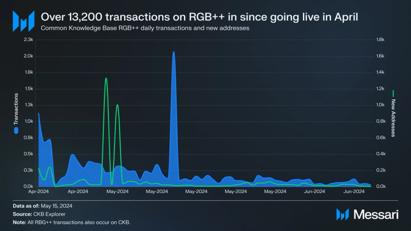 Understanding RGB++ | Messari