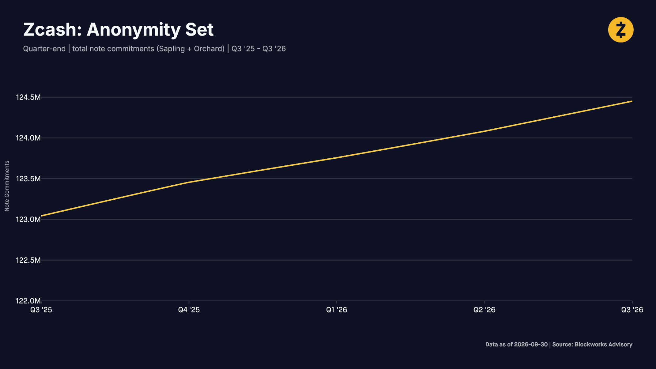Zcash: Anonymity Set. Quarter-end | total note commitments (Sapling + Orchard) | Q3 '25 - Q3 '26. Source: Blockworks 
