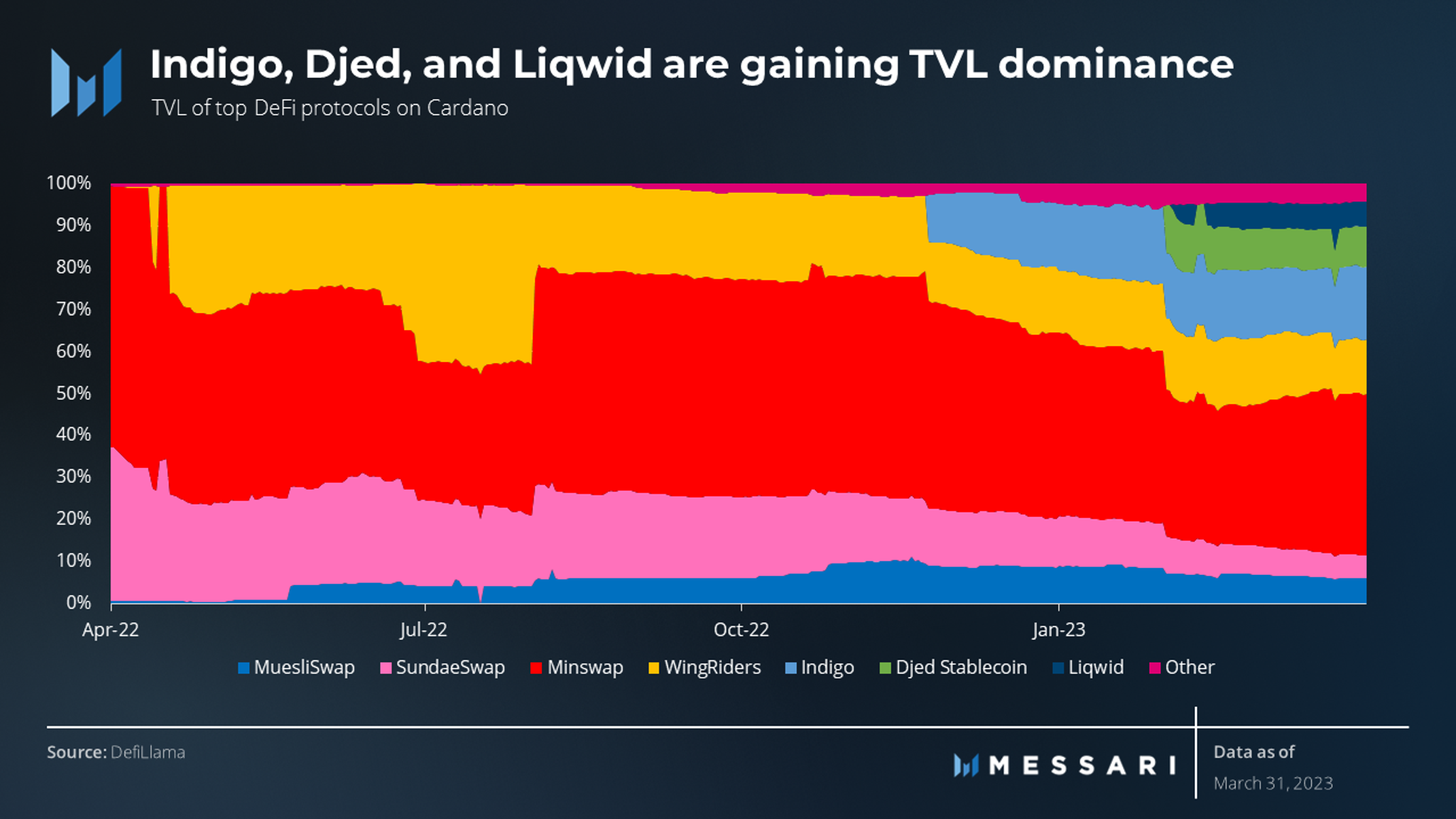 TVL of top defi protocols