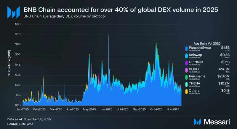 PancakeSwap Price, CAKE to USD, Research, News & Fundraising | Messari
