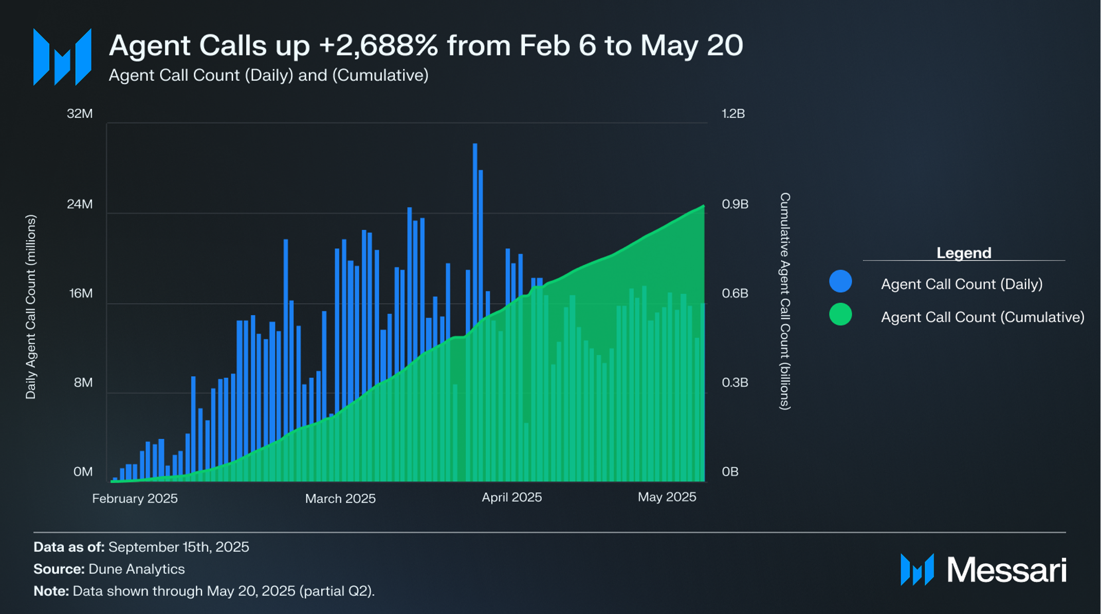 Agent Calls up 2688%