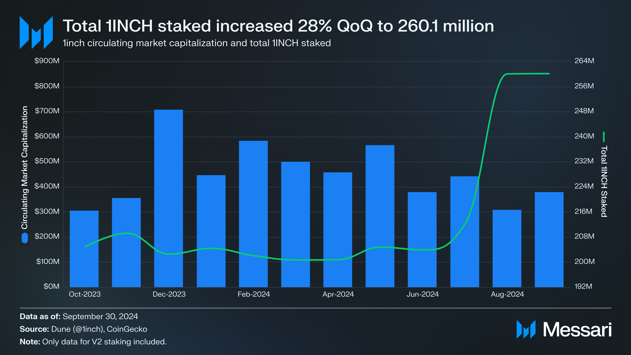 State of 1inch Q3 2024 | Messari