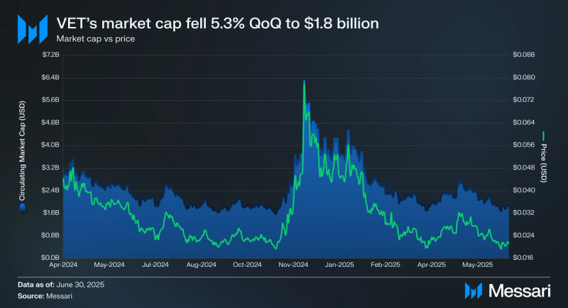 VeChain Price, VET to USD, Research, News & Fundraising | Messari