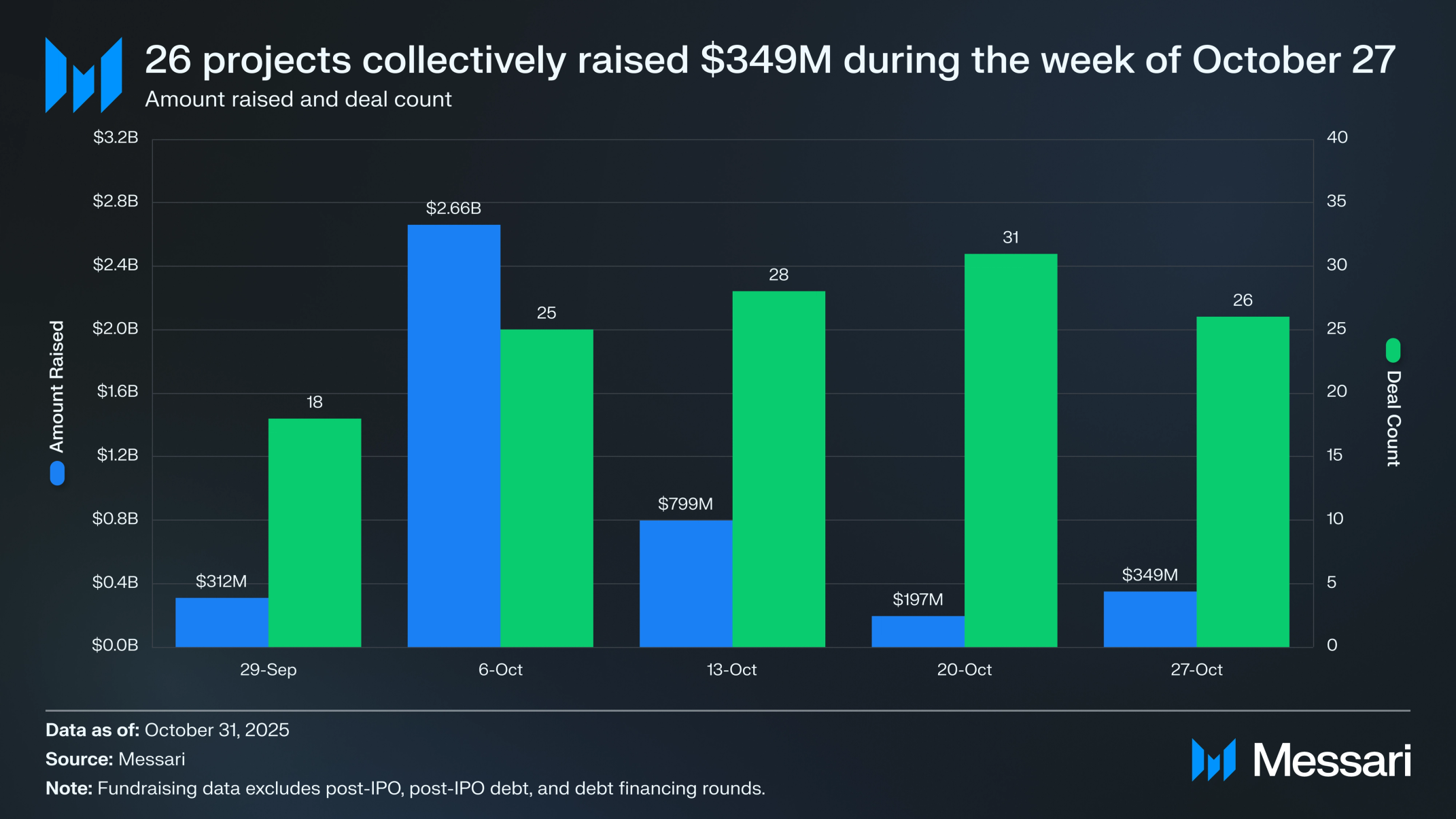 Crypto Venture Weekly: October 27-31, 2025 | Messari