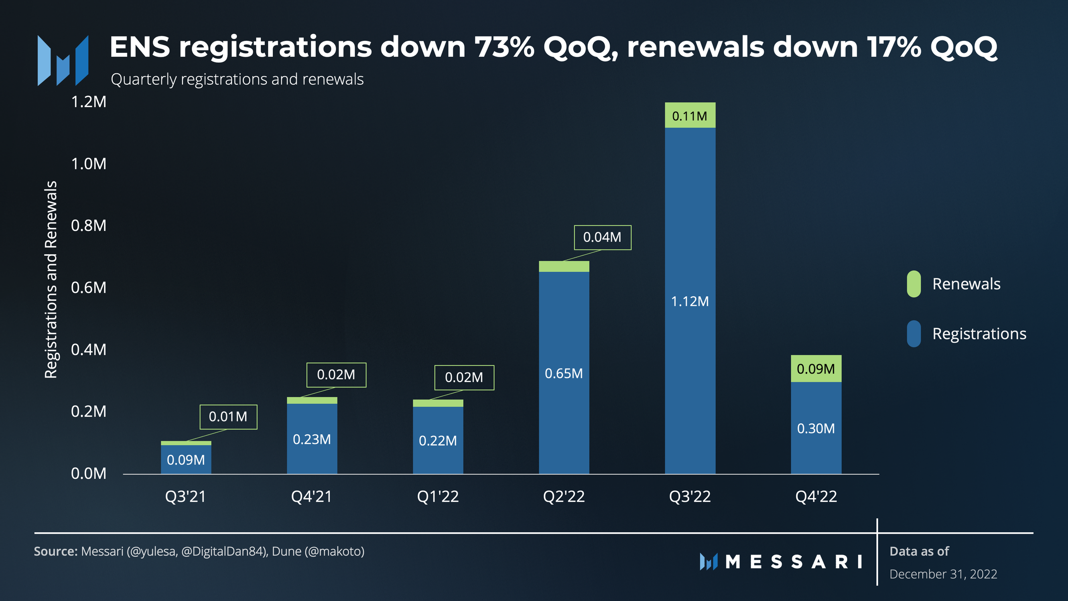 State of ENS Q4 2022 | Messari
