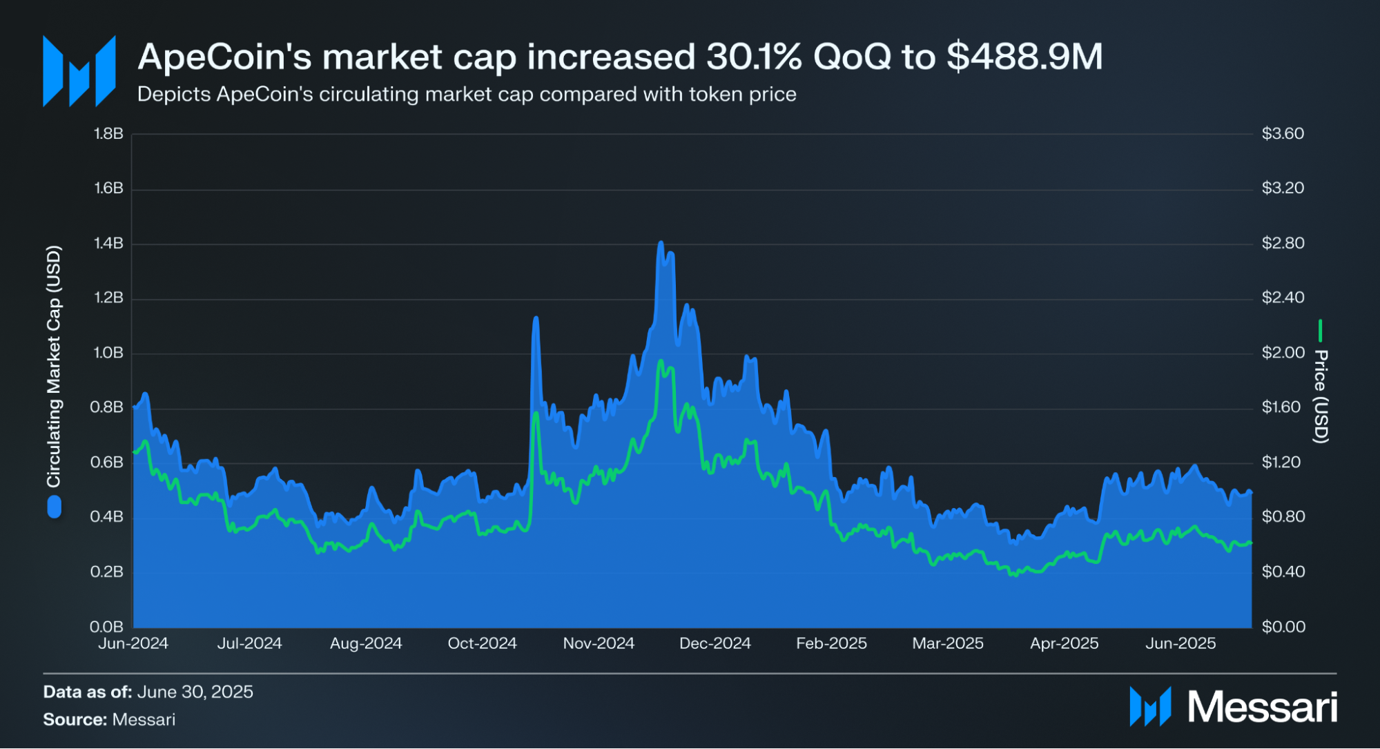 State of ApeCoin Q2 2025 | Messari
