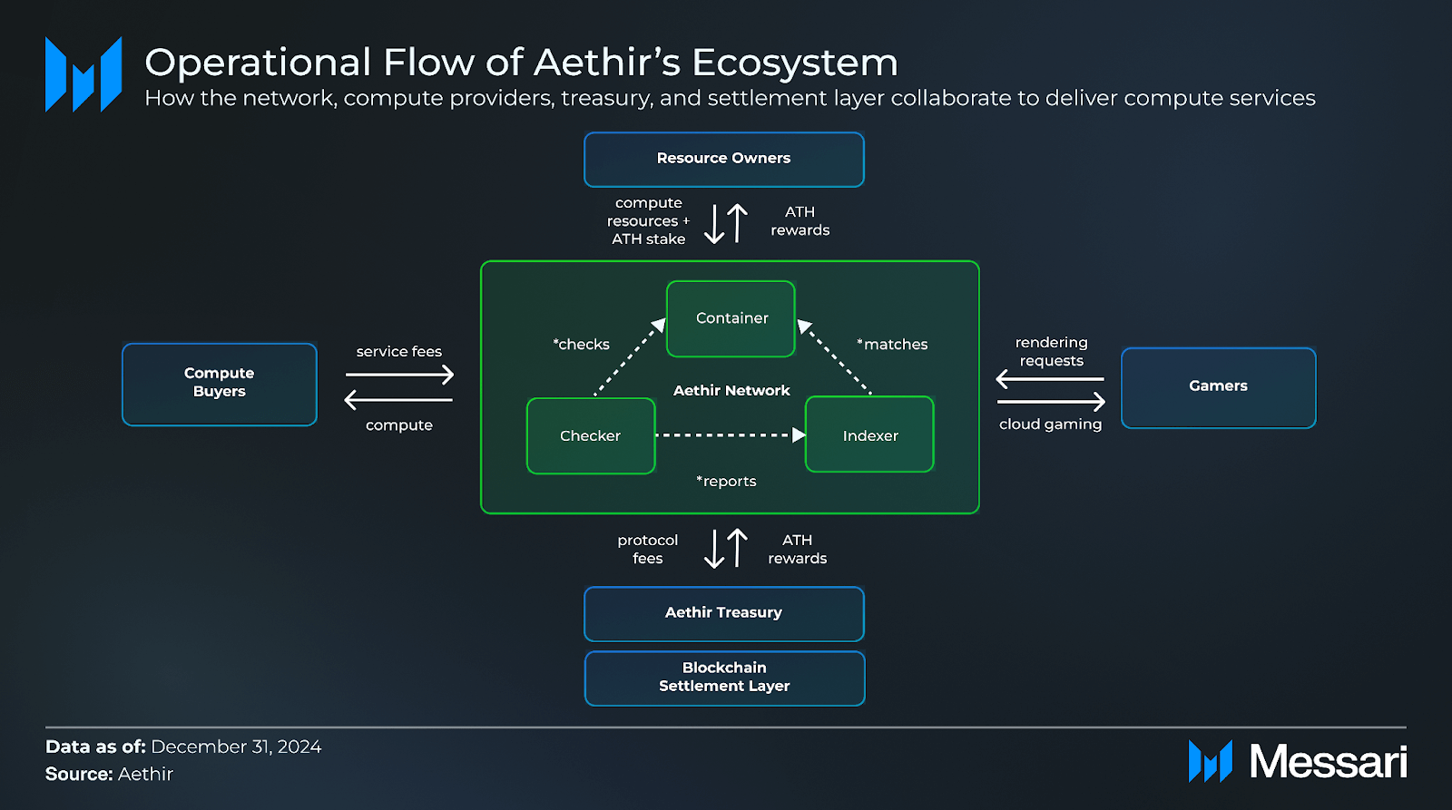 Understanding Aethir: A Comprehensive Overview | Messari