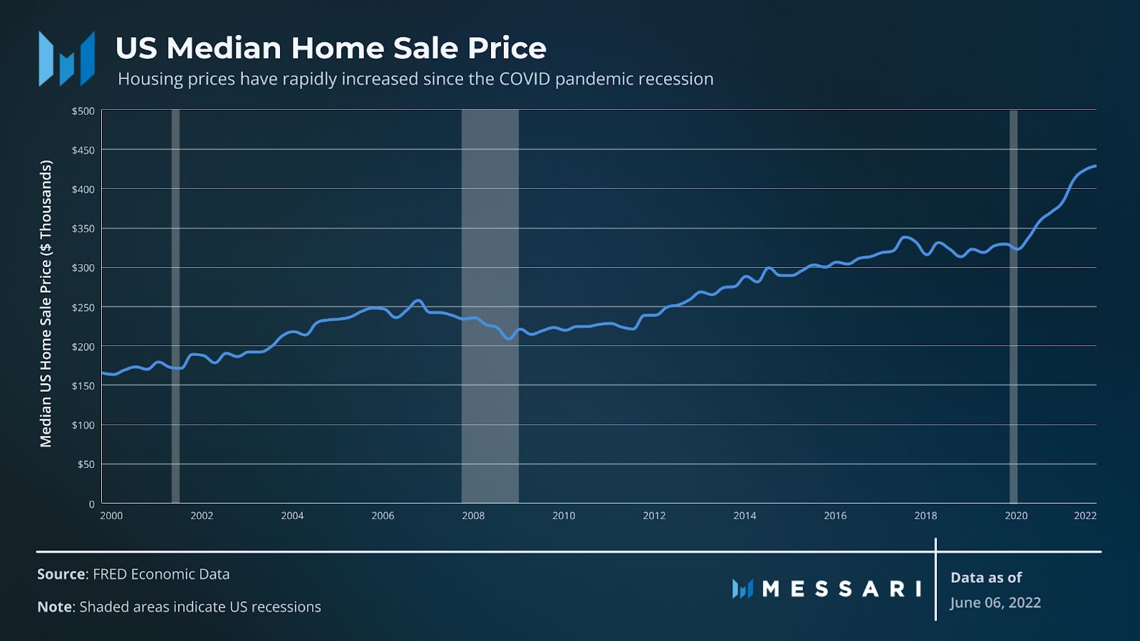 View full size Us Median home sale prices over time