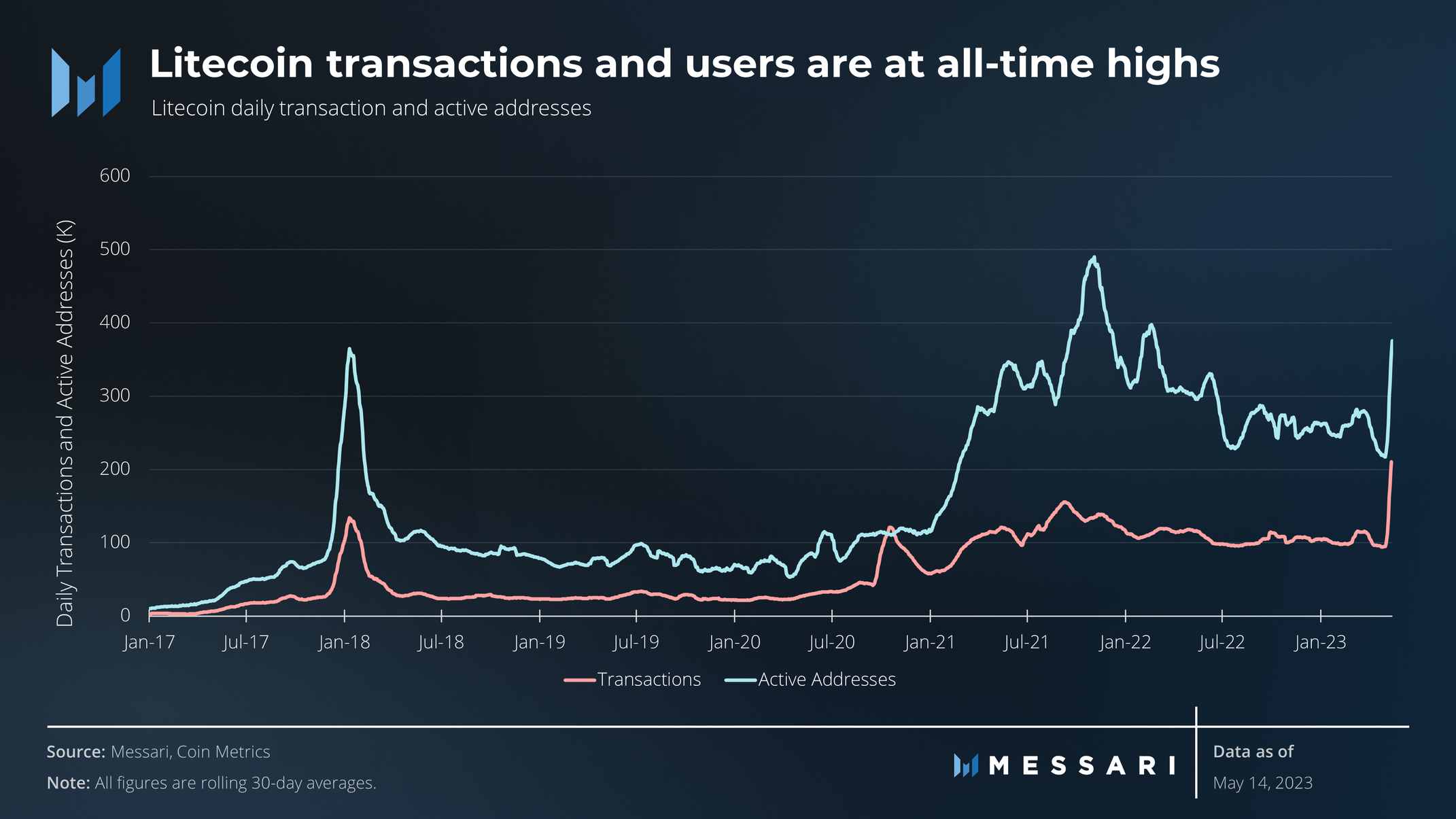 View full size Litecoin transactions and users are at all-time highs