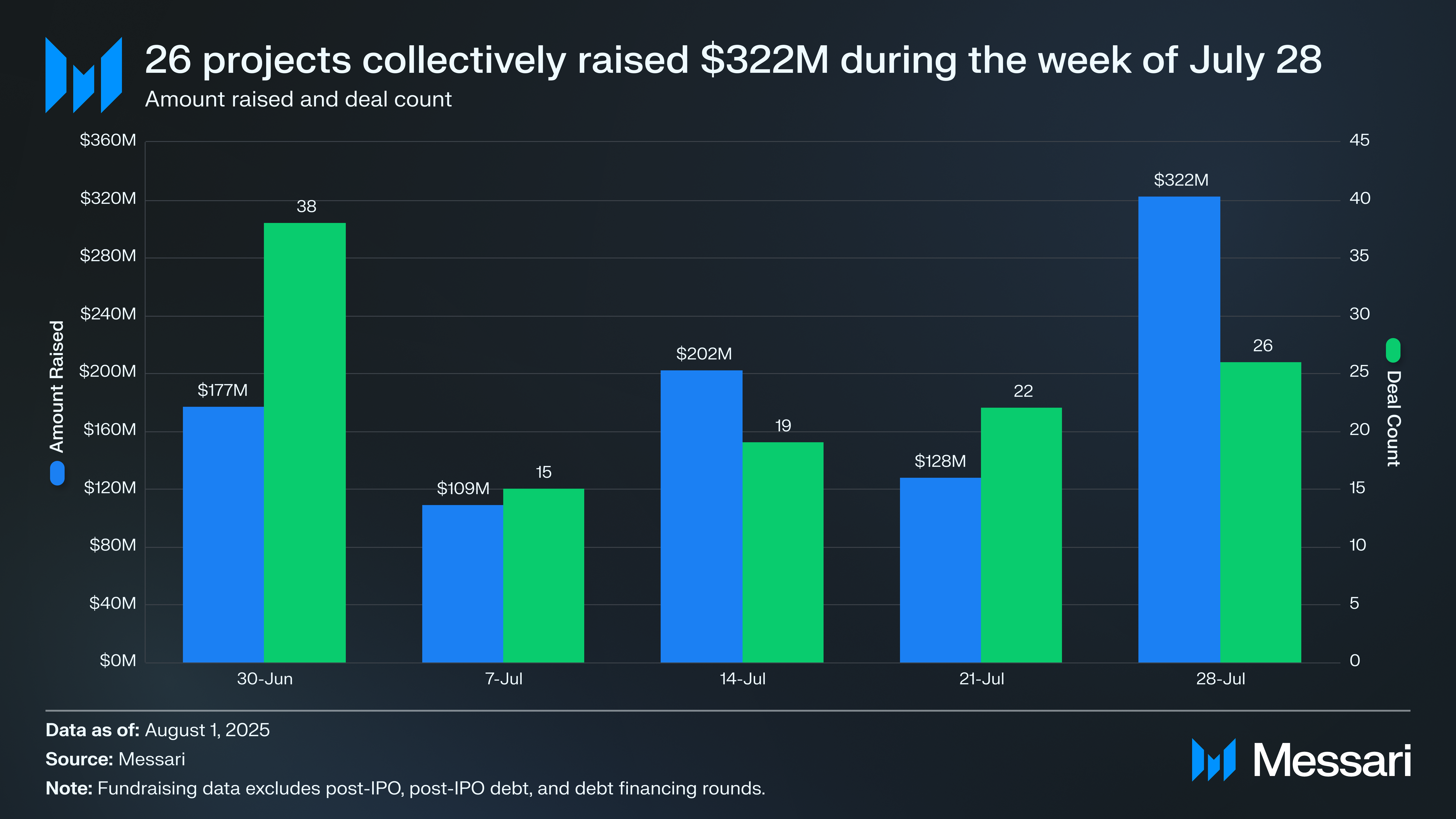 Crypto Venture Weekly: July 28-August 1, 2025 | Messari