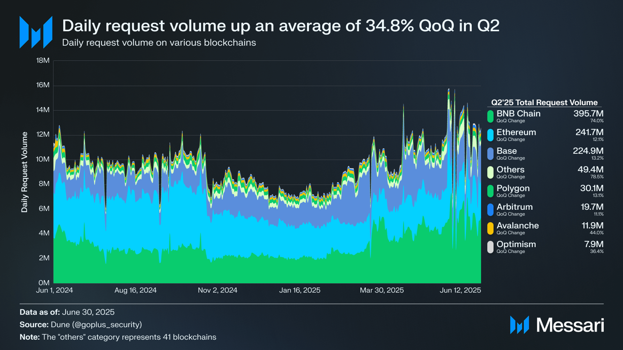 State of GoPlus Q2 2025 | Messari