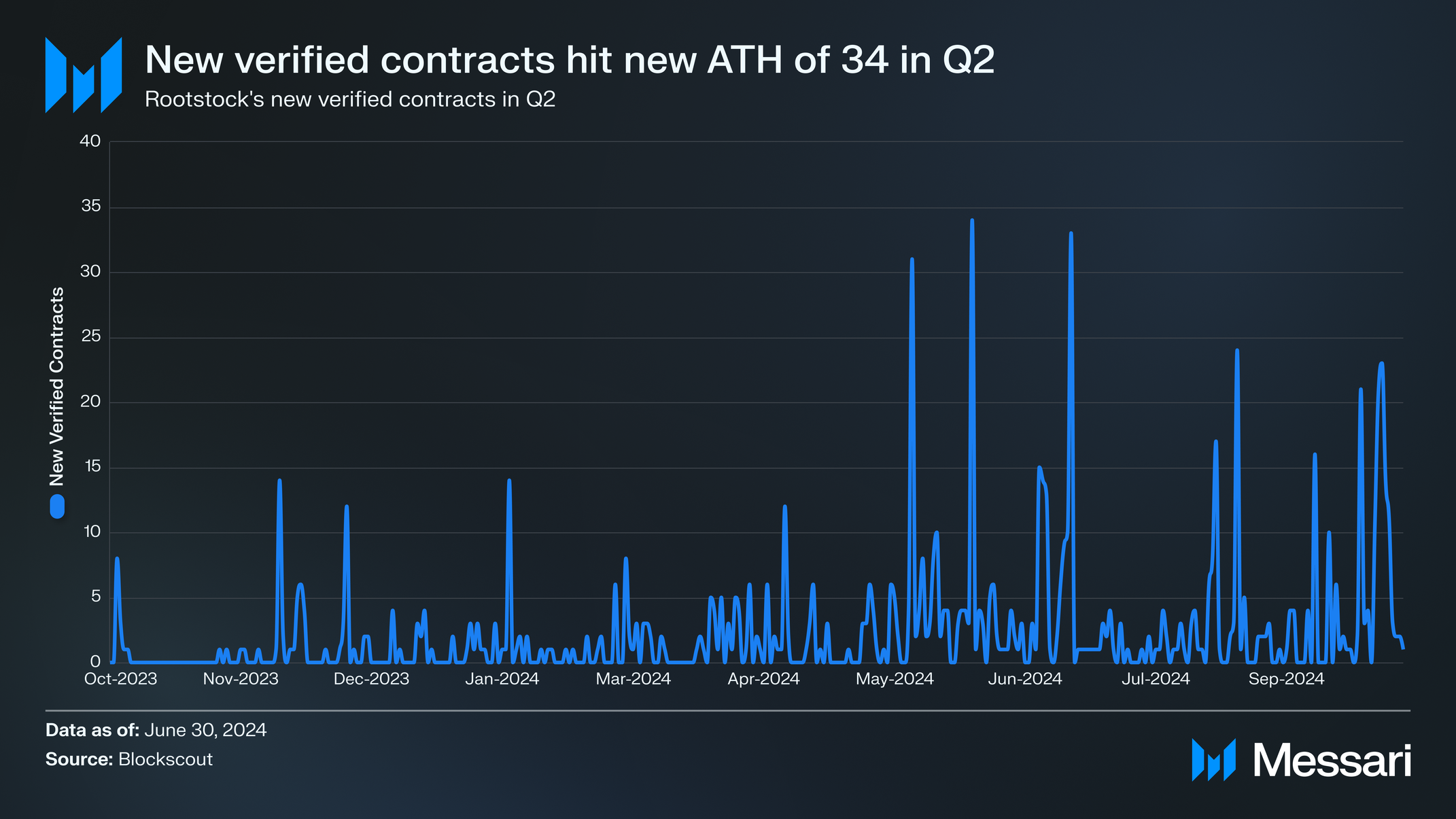 new daily verified contracts Rootstock Q2