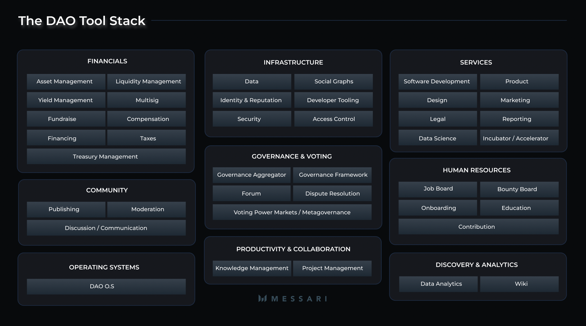 View full size DAO Tool Stack - Taxonomy