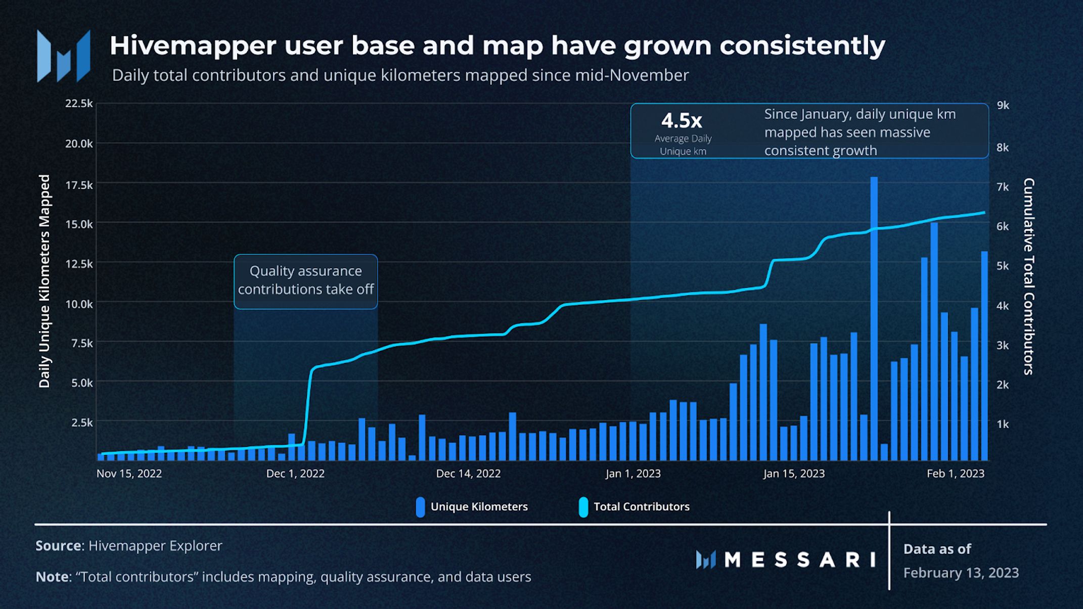 hivemapper network growth