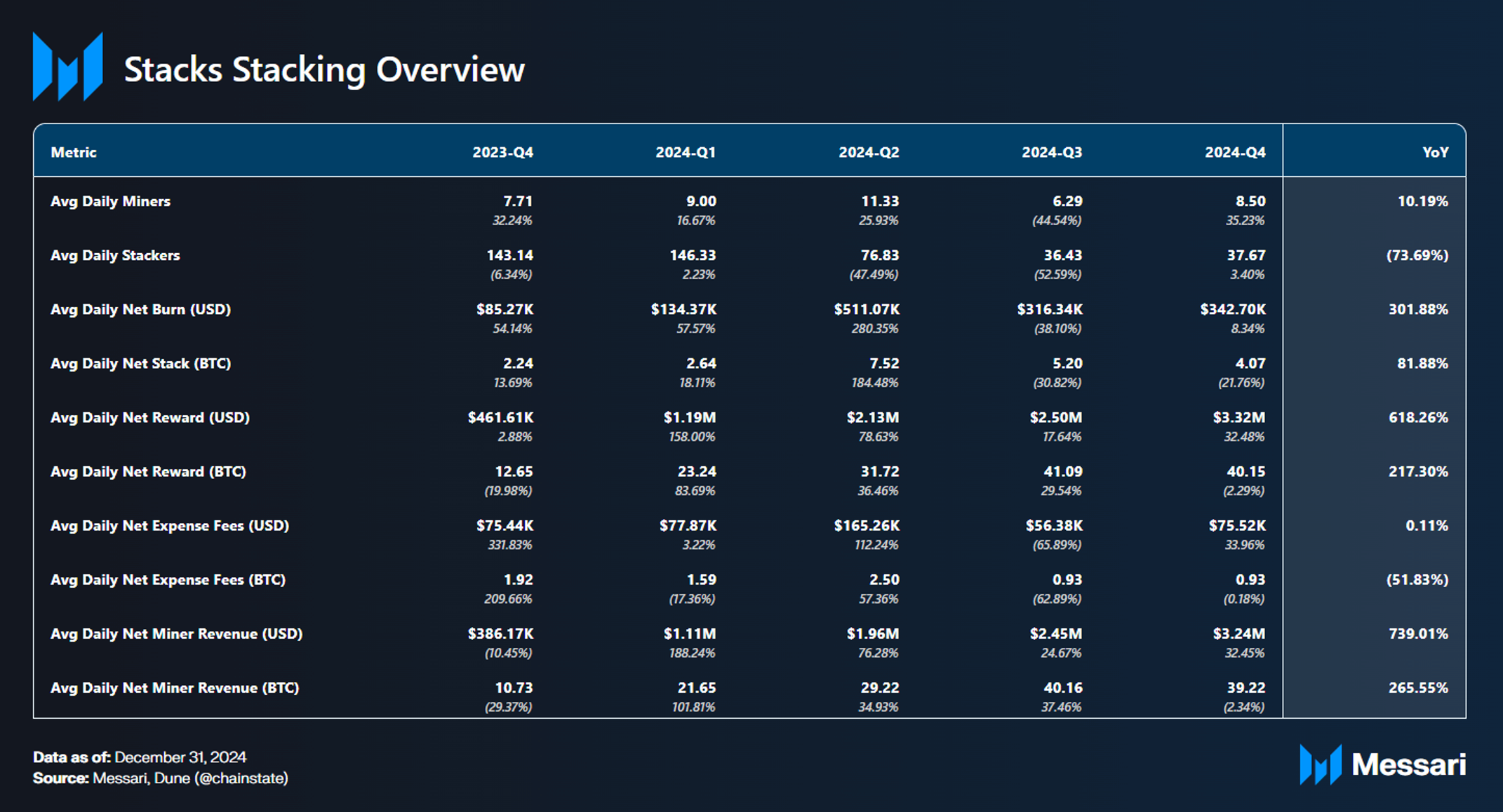 Stacks Q4 2024 Brief | Messari