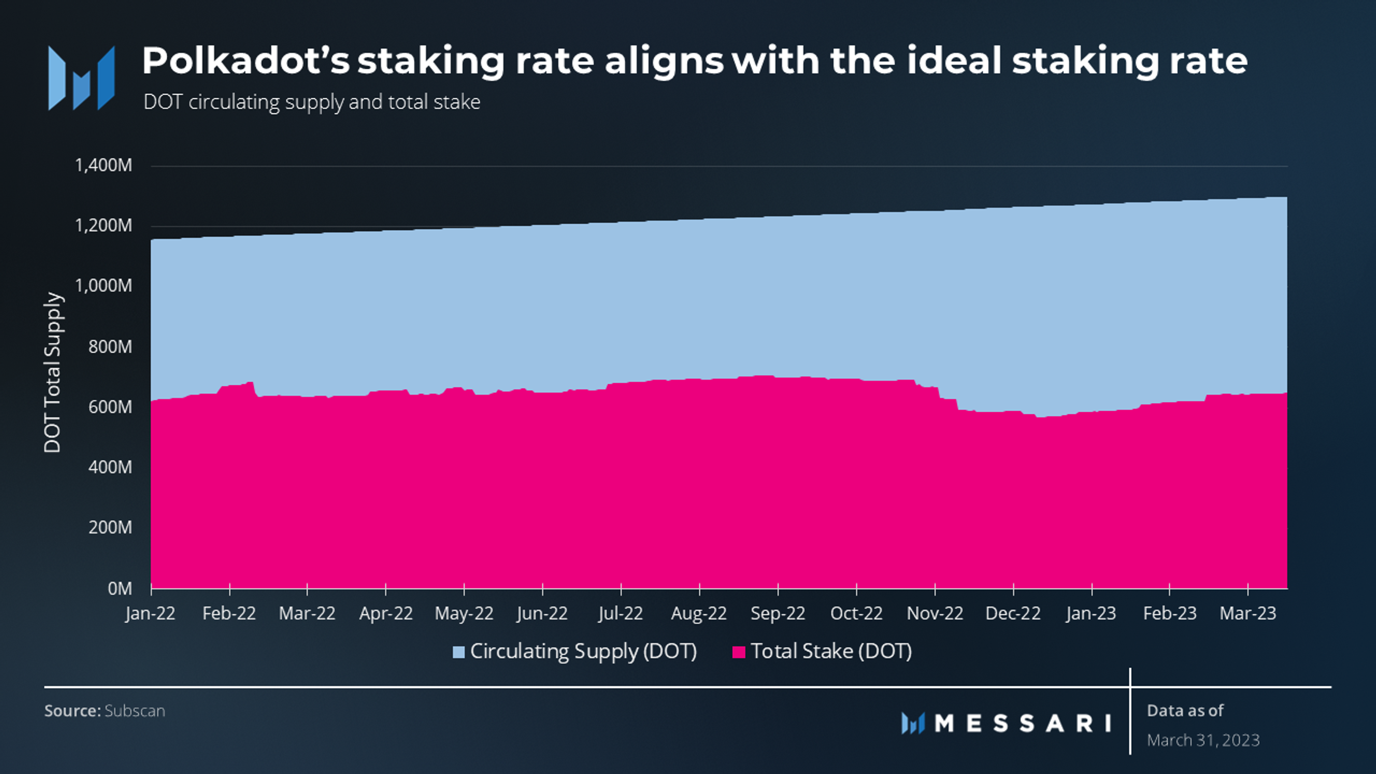 Polkadot一季度報告：收入環比增長28%，日活躍賬戶數下降16%