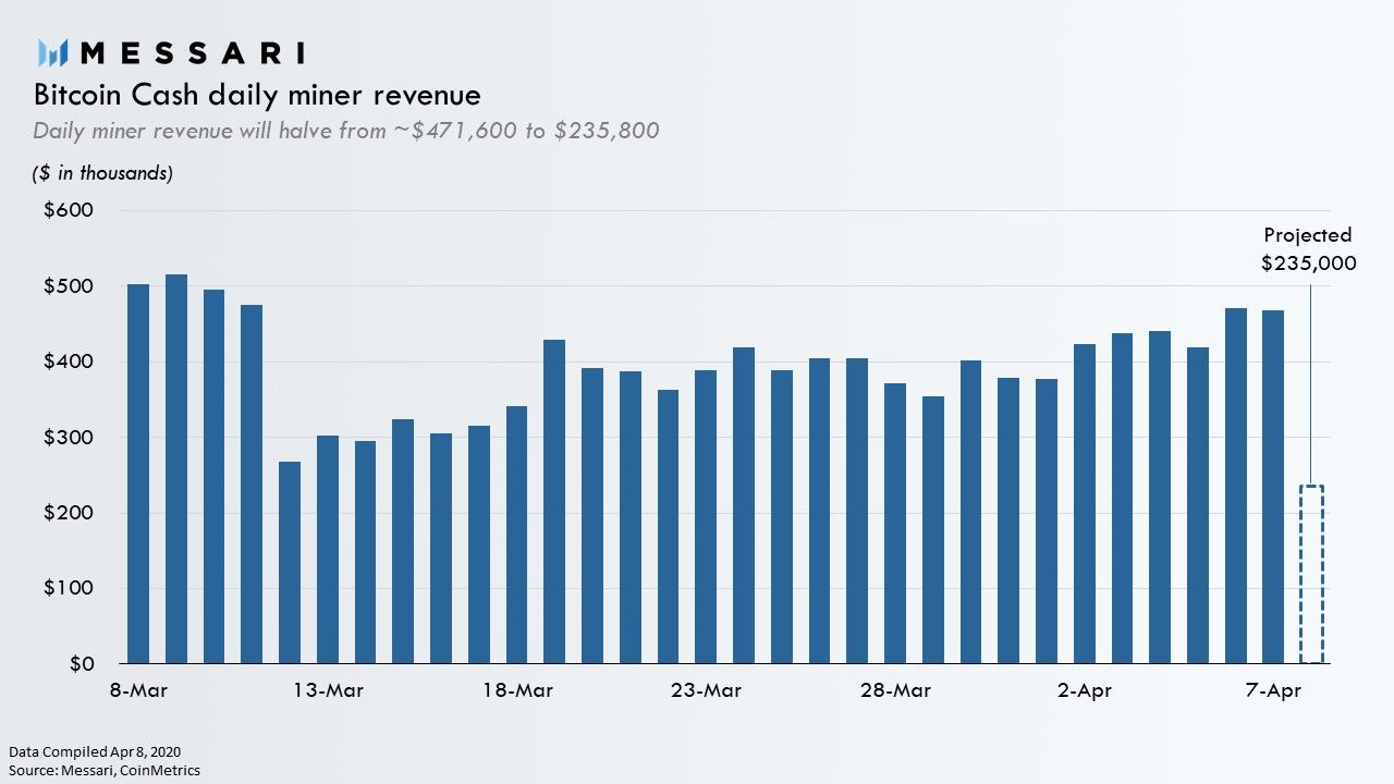 Bitcoin Cash halves for the first time | Messari