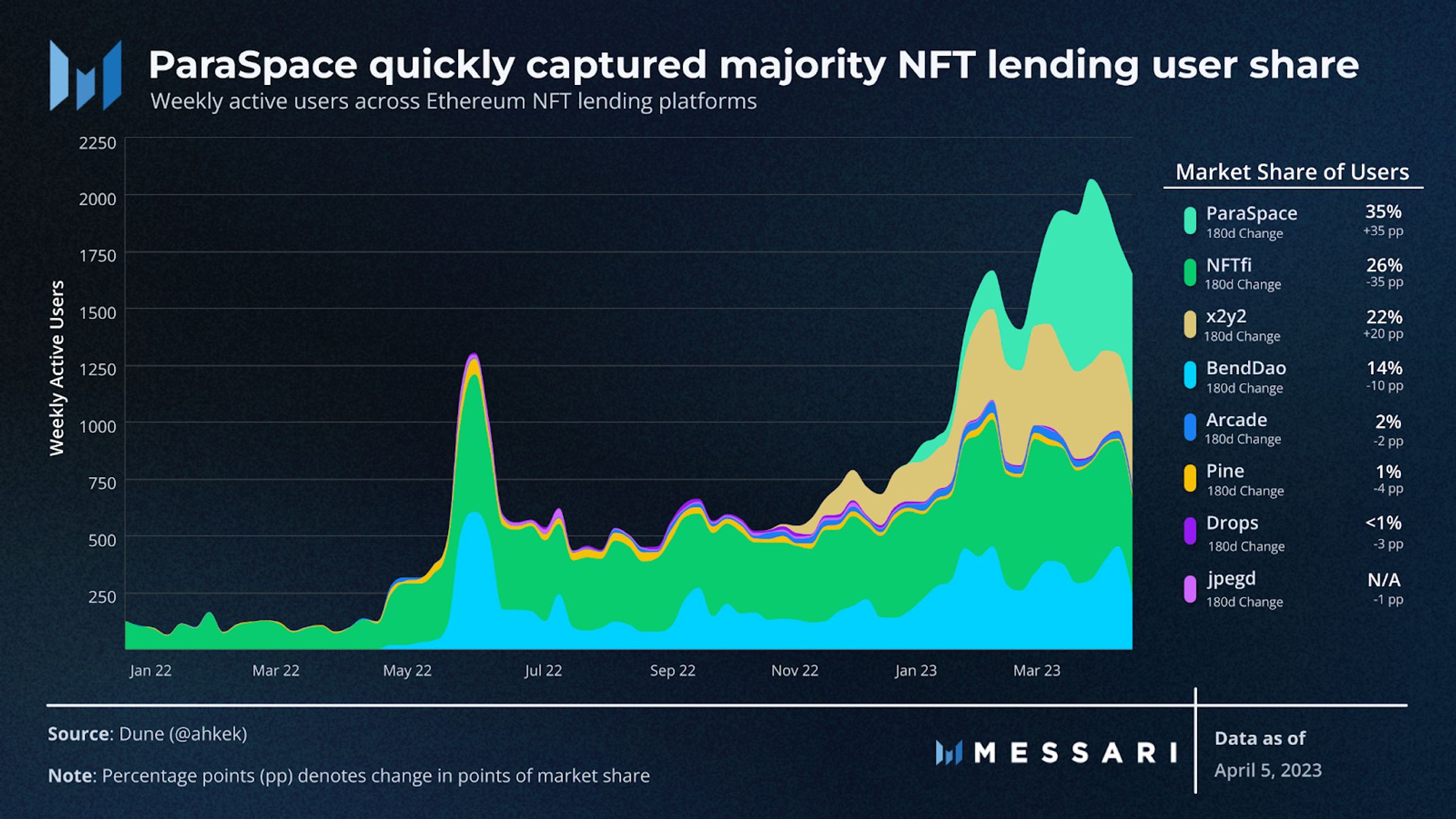 nft lending users