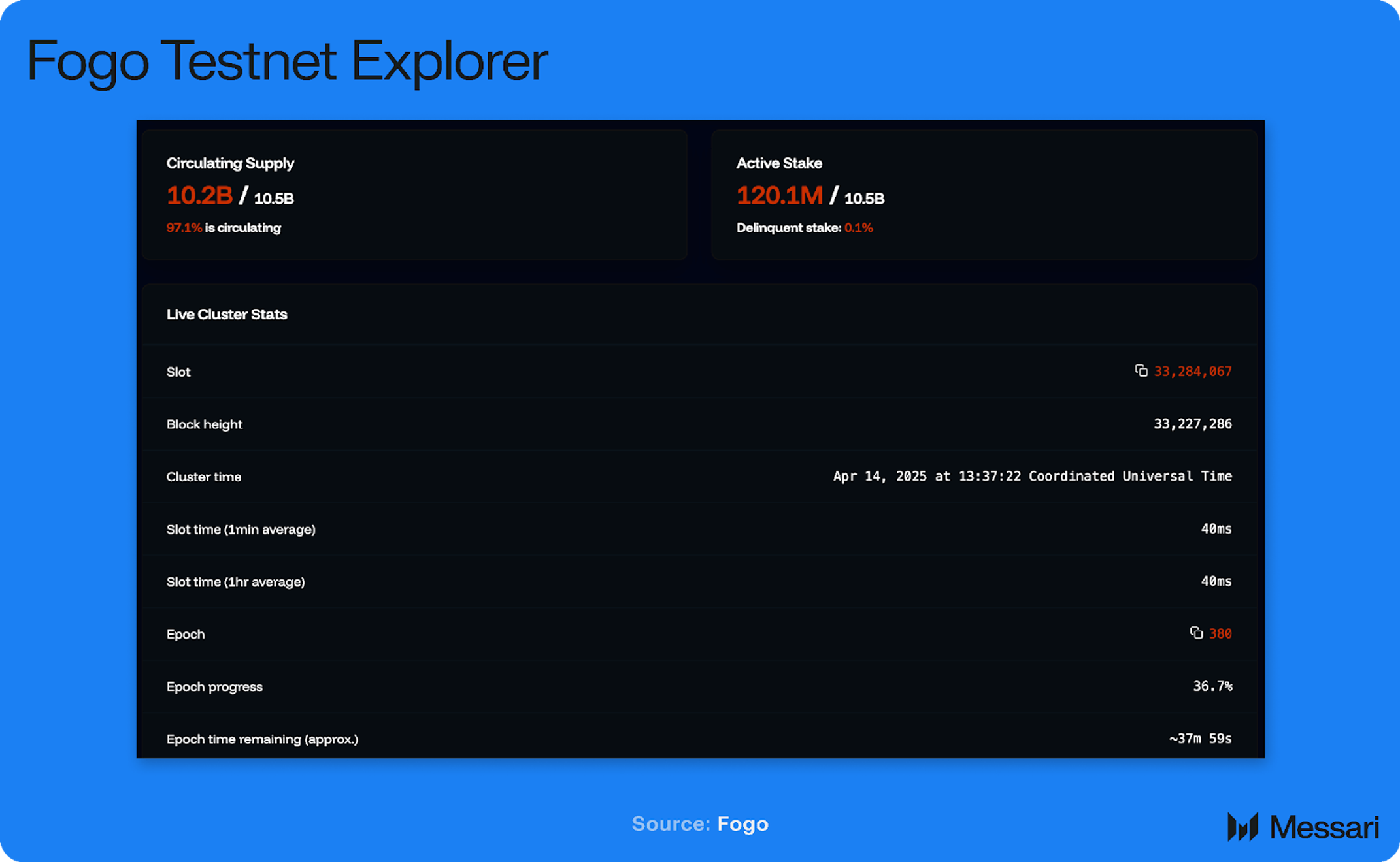 Fogo Testnet Officially Launches | Messari