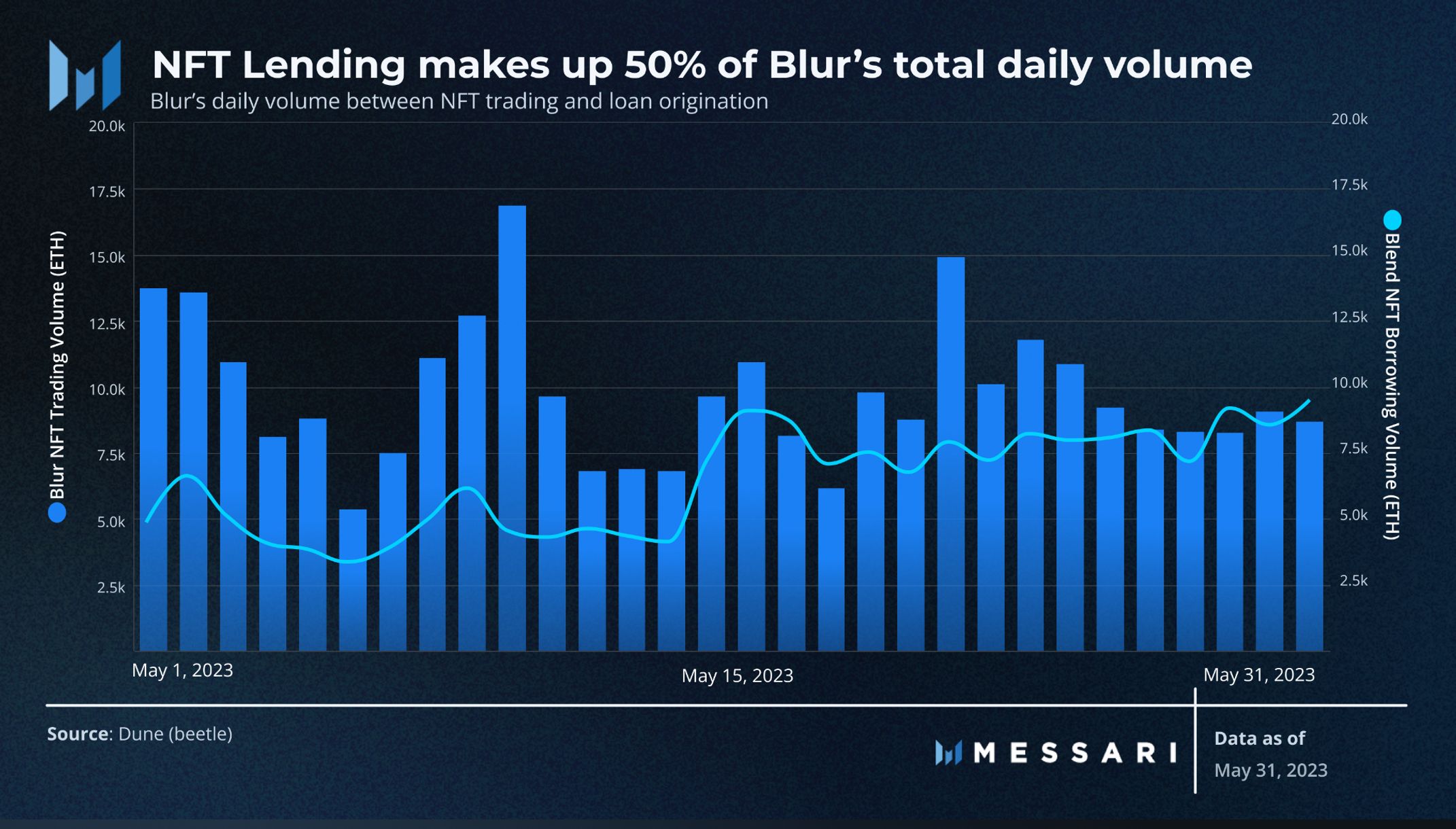 blend lending volume