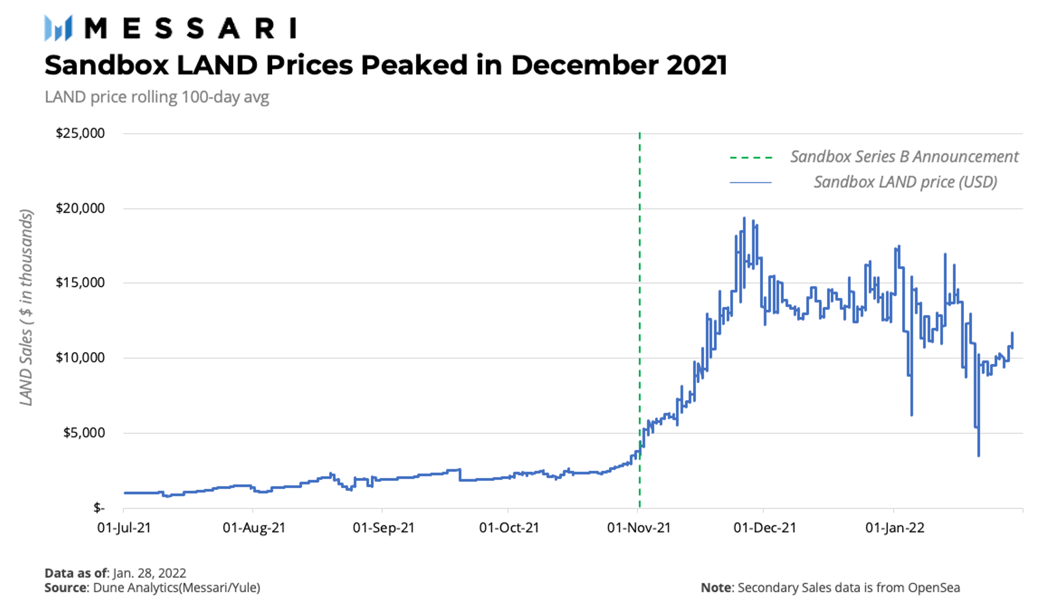 Sandbox LAND prices peaked in December 2021 after the Series B announcement