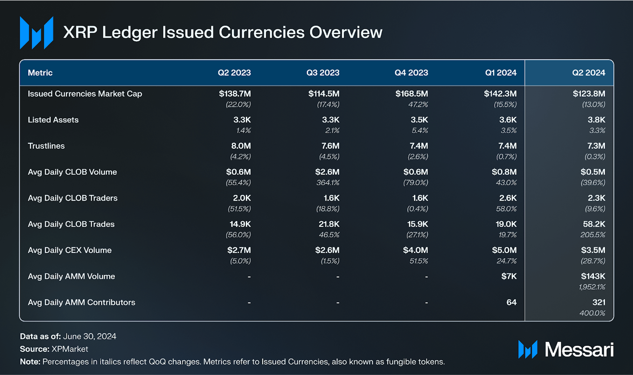 State of XRP Ledger Q2 2024 | Messari