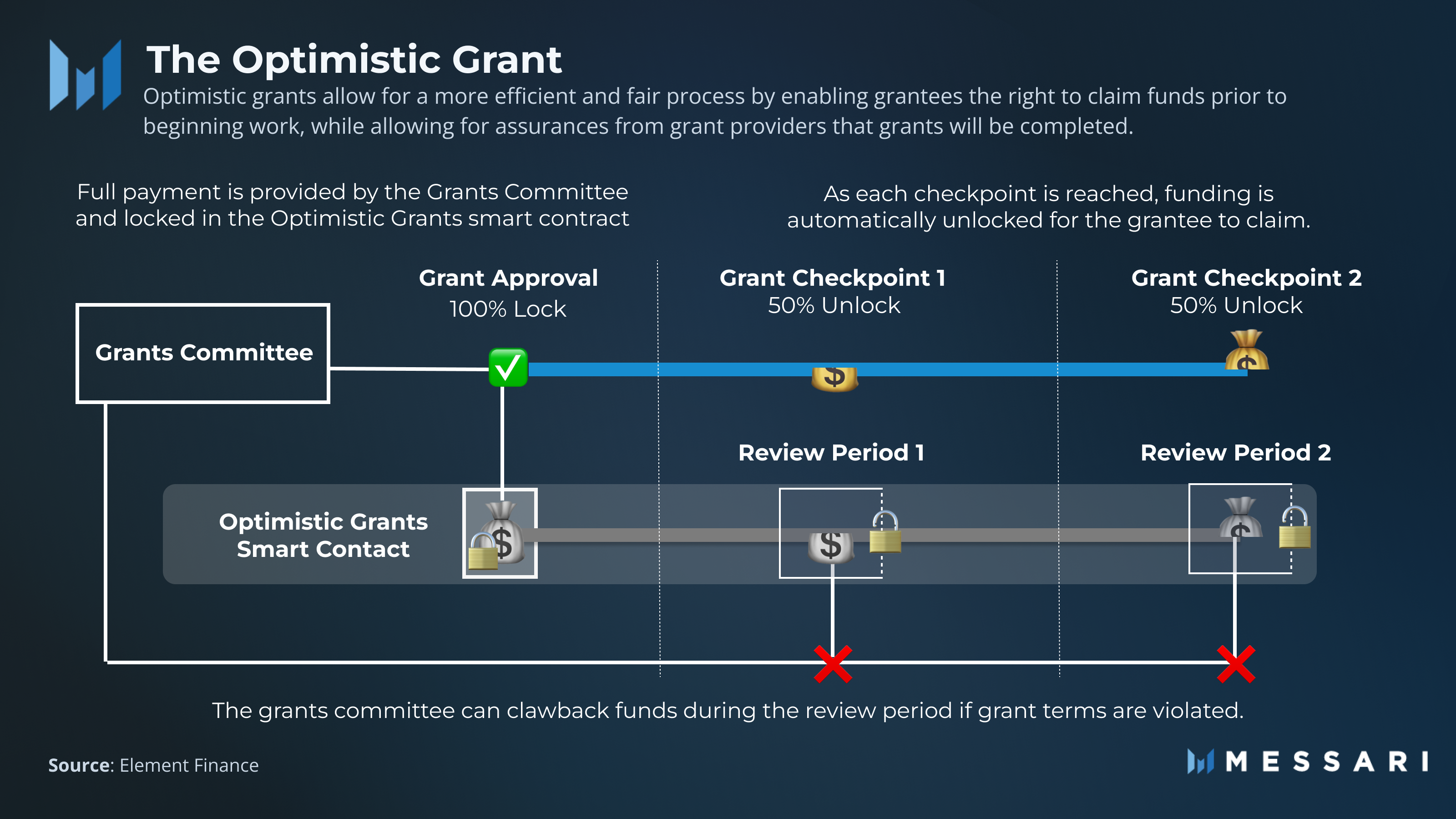 Governor Note: Evolving On-Chain Governance With Element Council | Messari