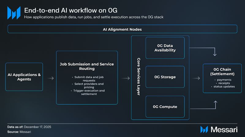 0G Labs Price, 0G to USD, Research, News & Fundraising | Messari