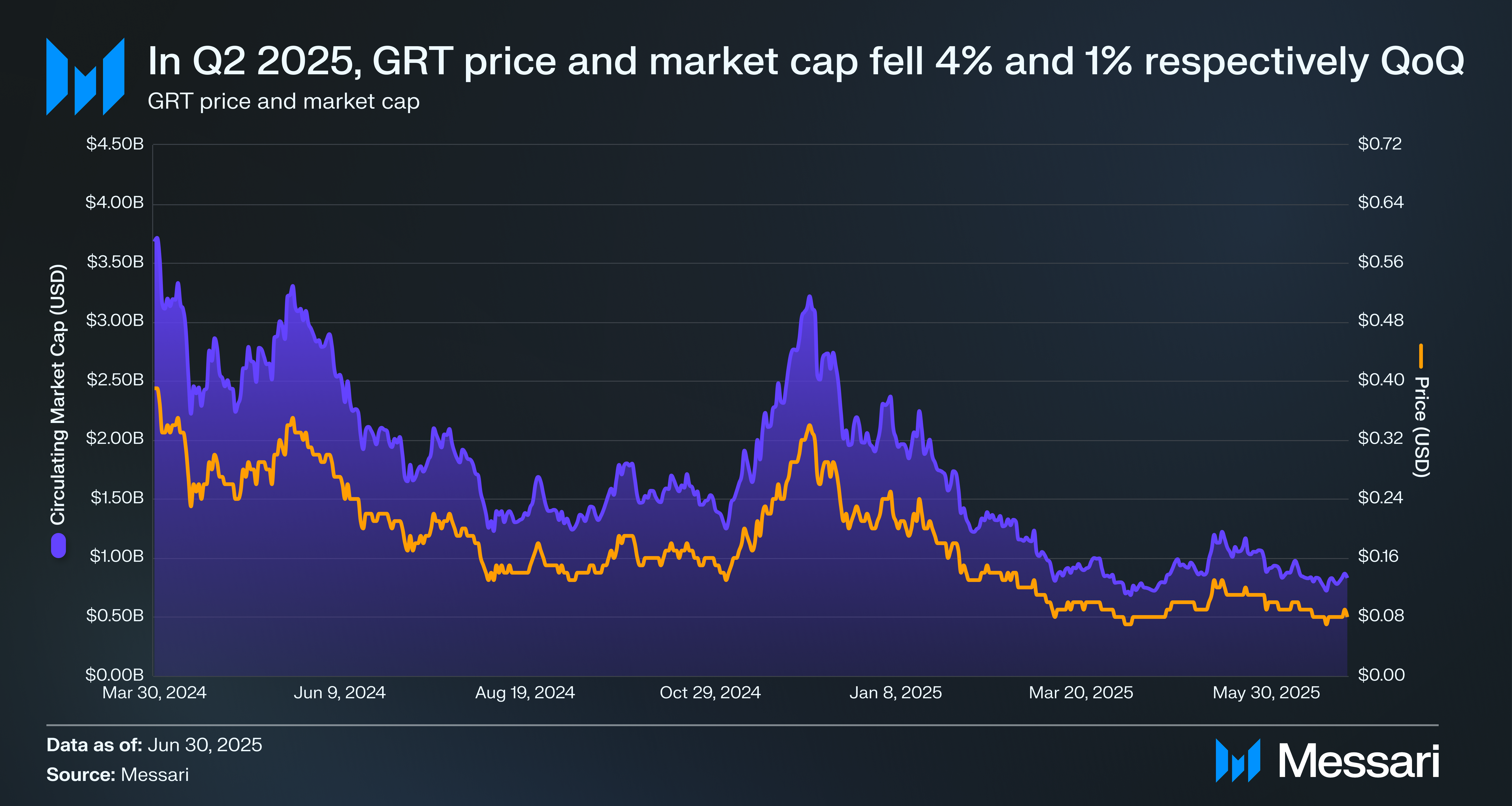 State of The Graph Q2 2025 | Messari