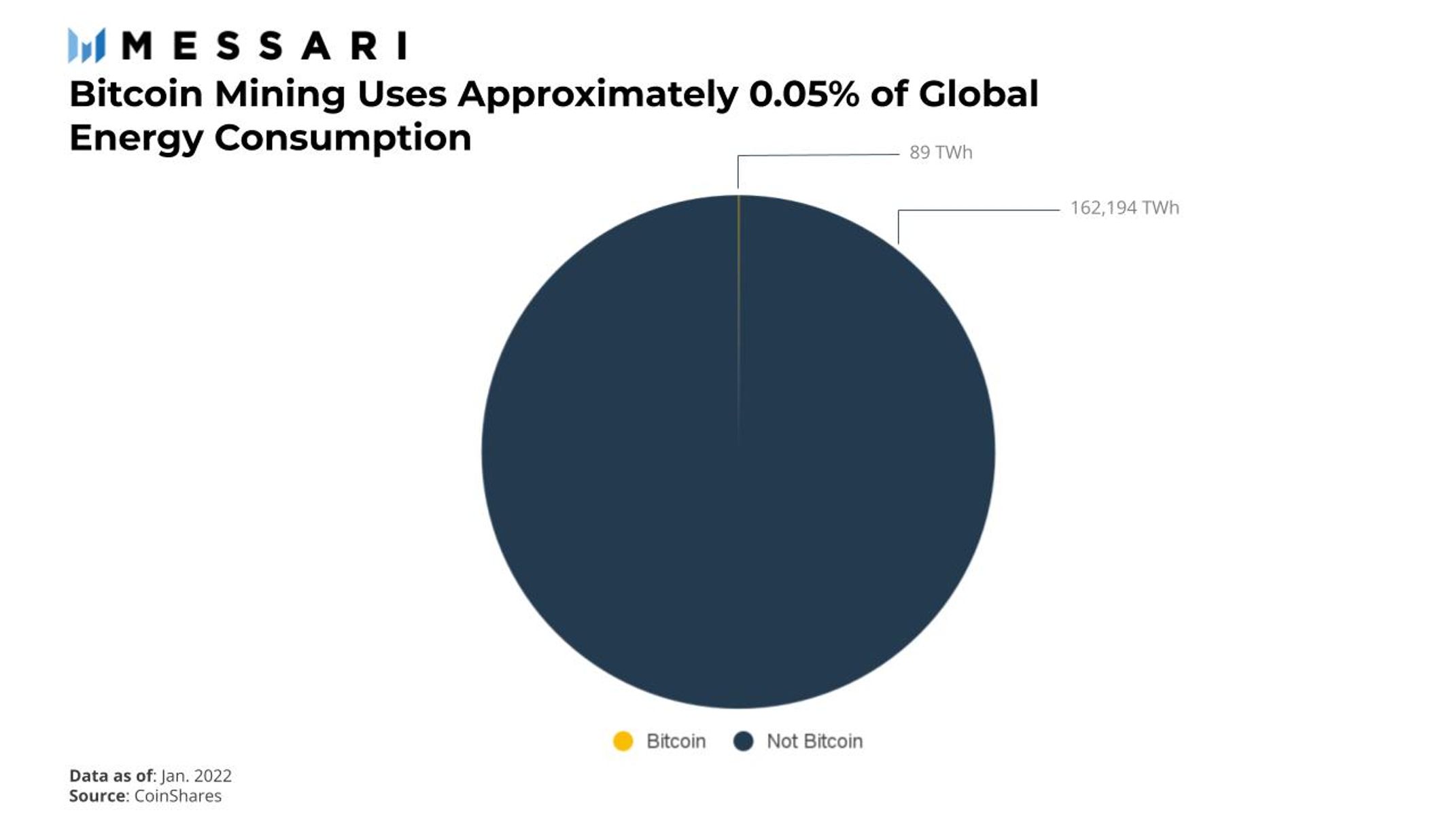 Bitcoin Mining uses 0.05% of Global Energy Consumption