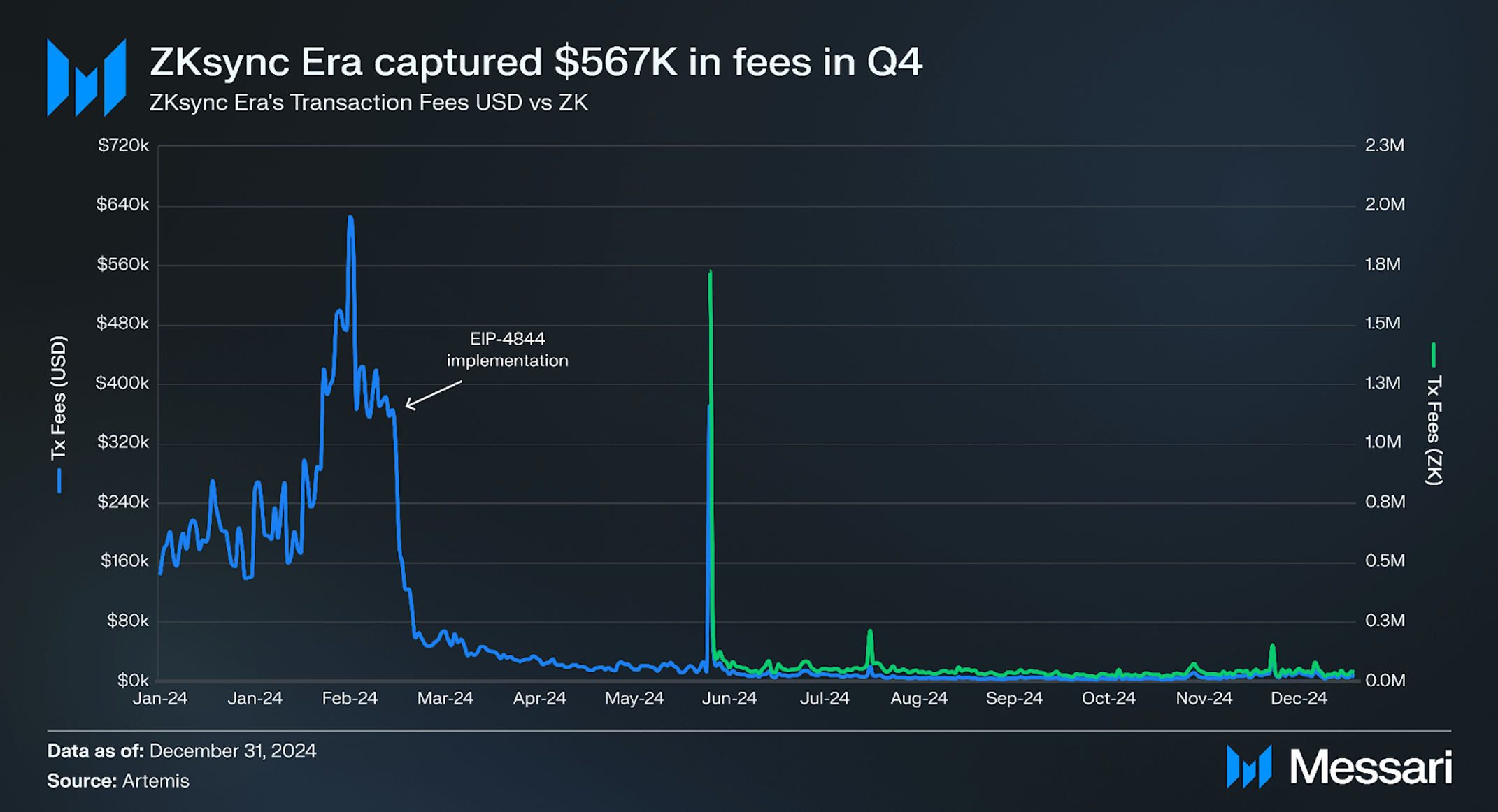 State of Zksync Q4 2024 | Messari
