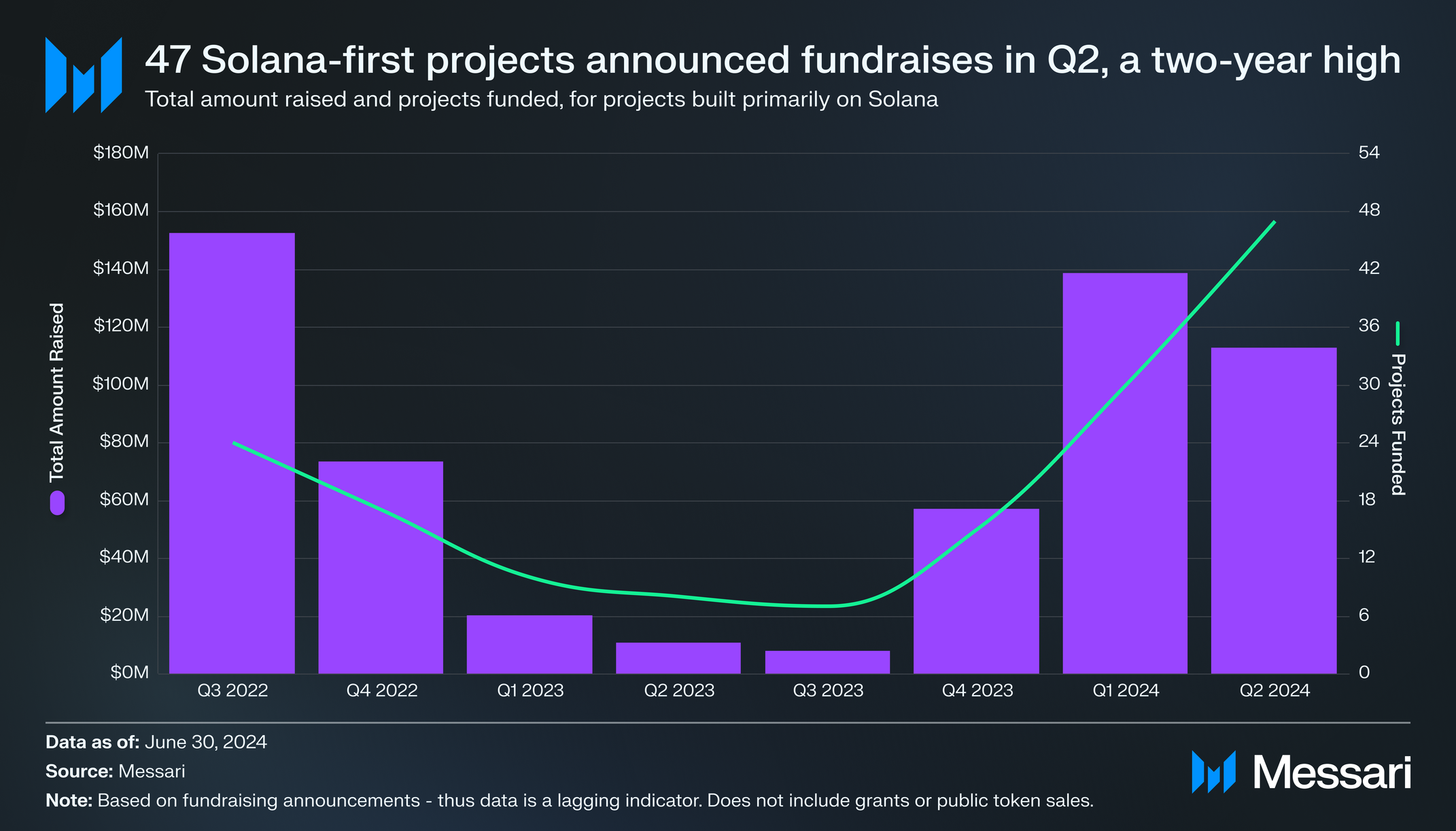 State of Solana Q2 2024 | Messari