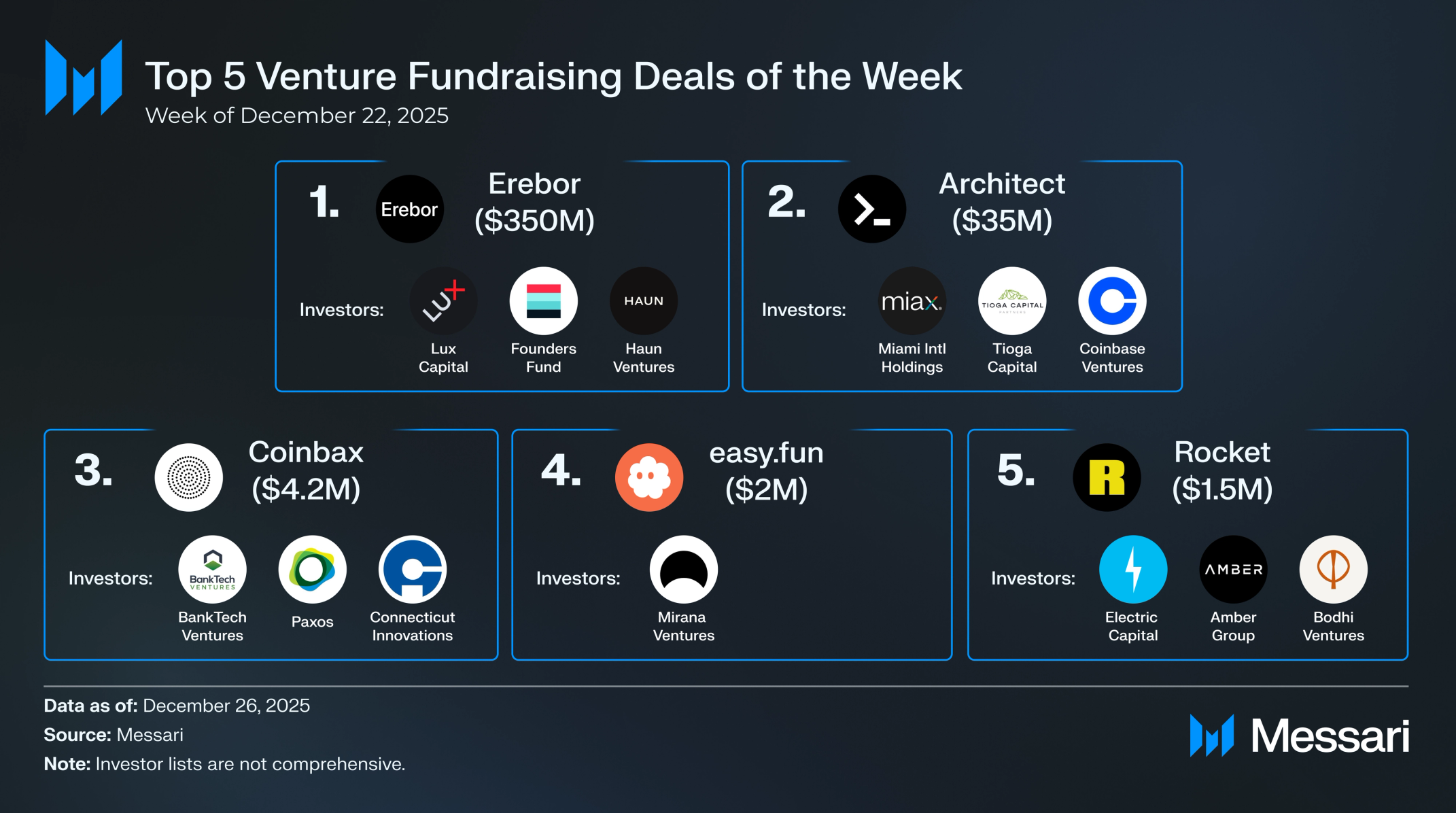 Crypto Venture Weekly: December 22-26, 2025 | Messari
